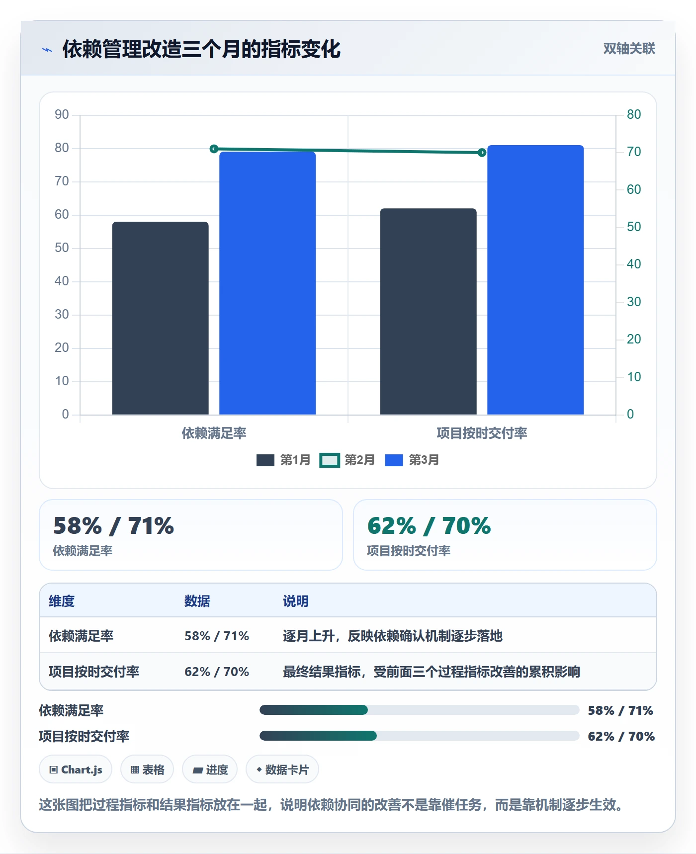 后置任务流程与规范:企业管理者任务依赖协同管理关键指标