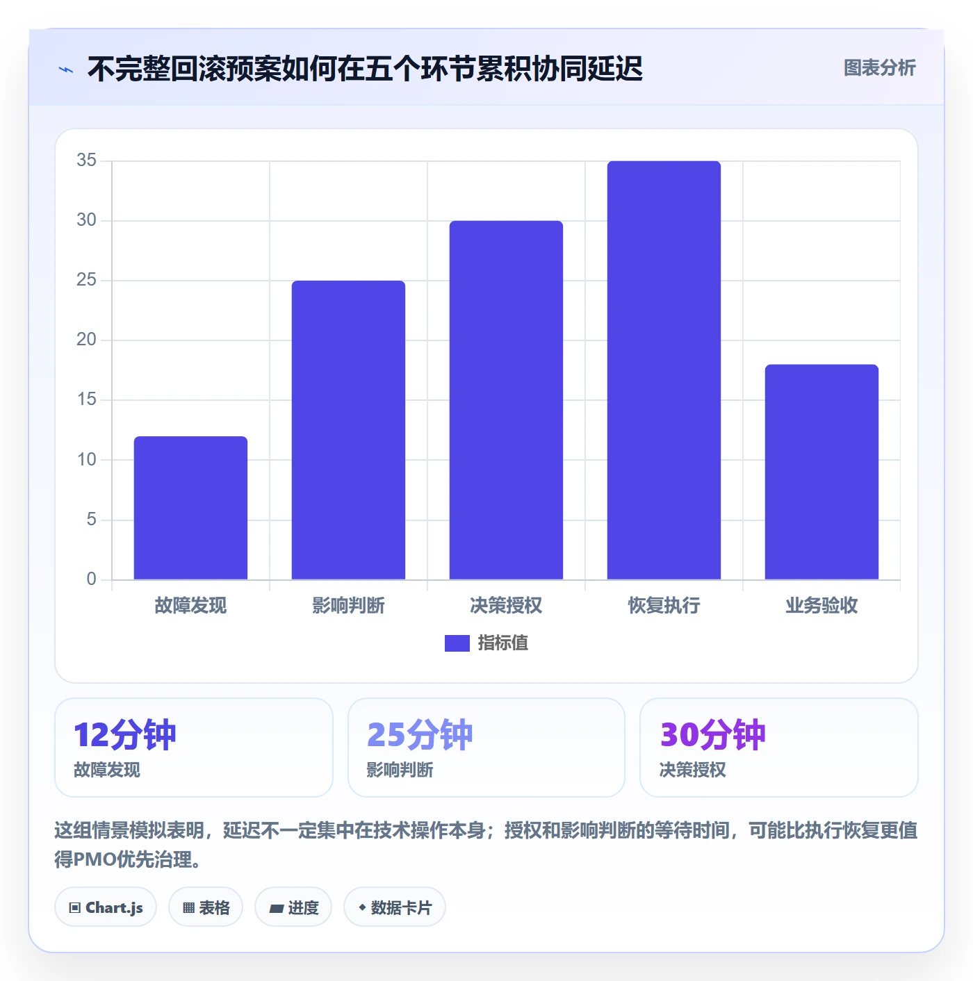 回滚最佳实践:PMO发布管理协同管理,常见问题