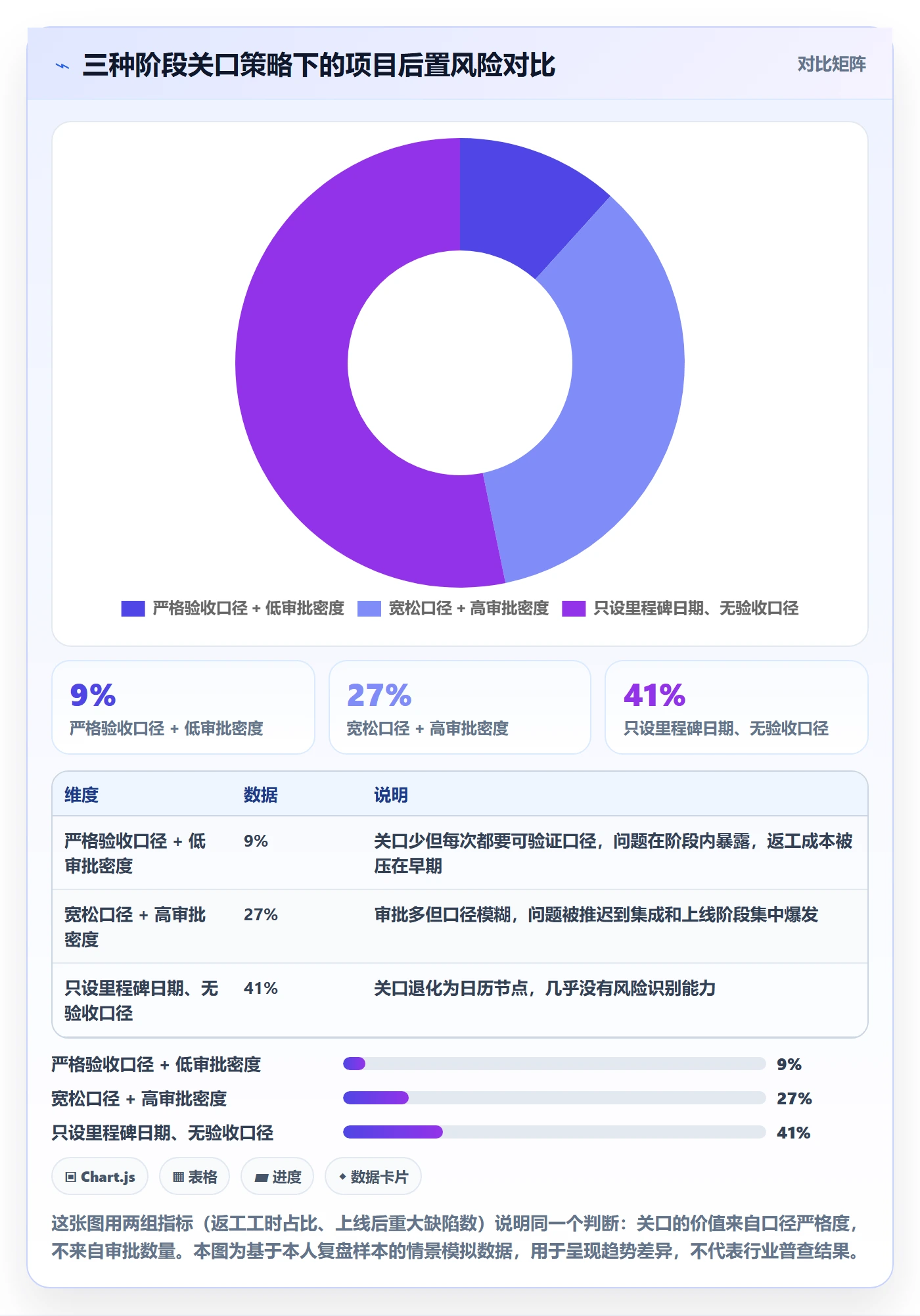 项目阶段阶段教程：管理层风险控制，避坑指南