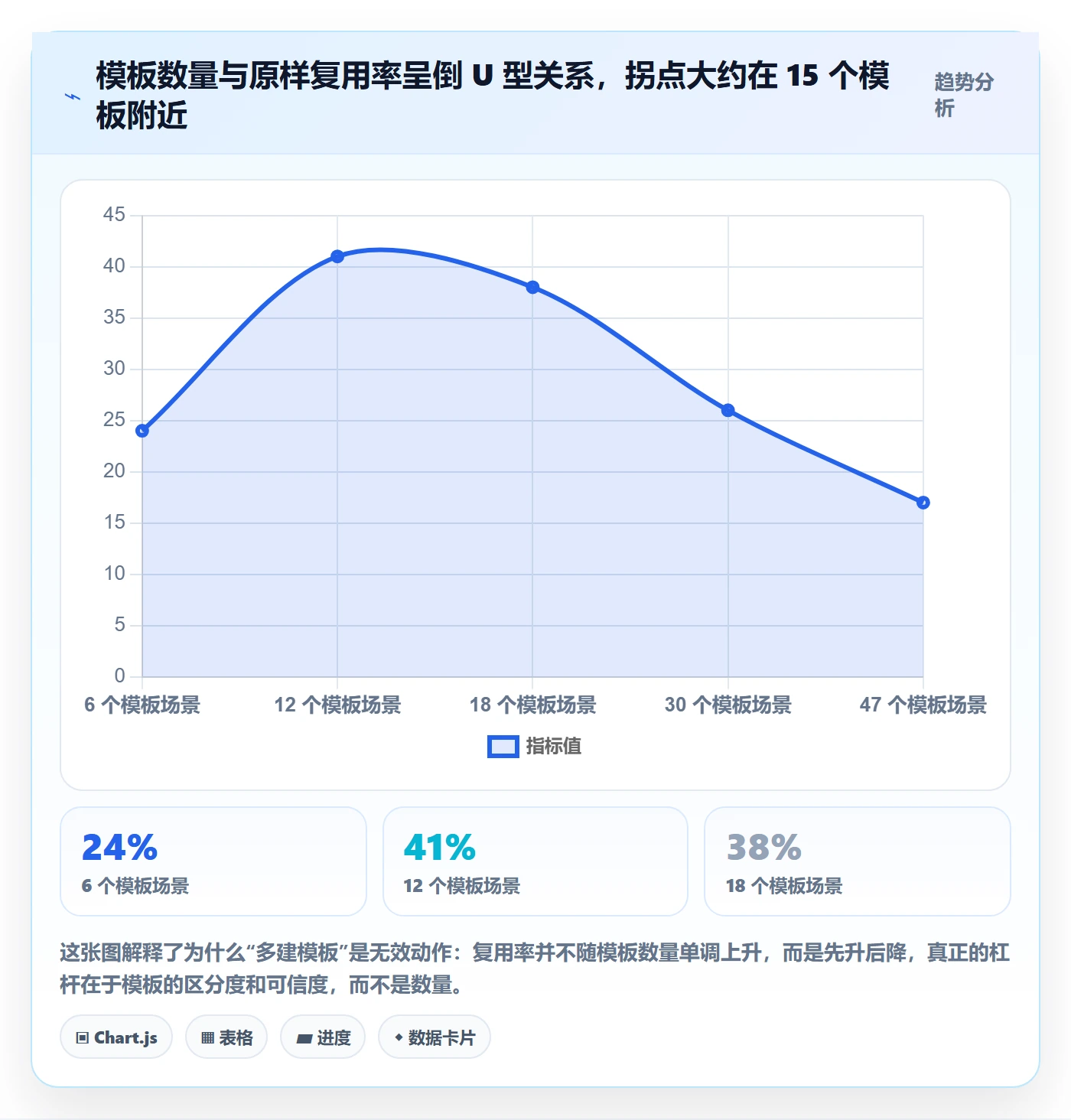 模板复用落地方案：项目负责人开展项目模板的数据分析案例解析