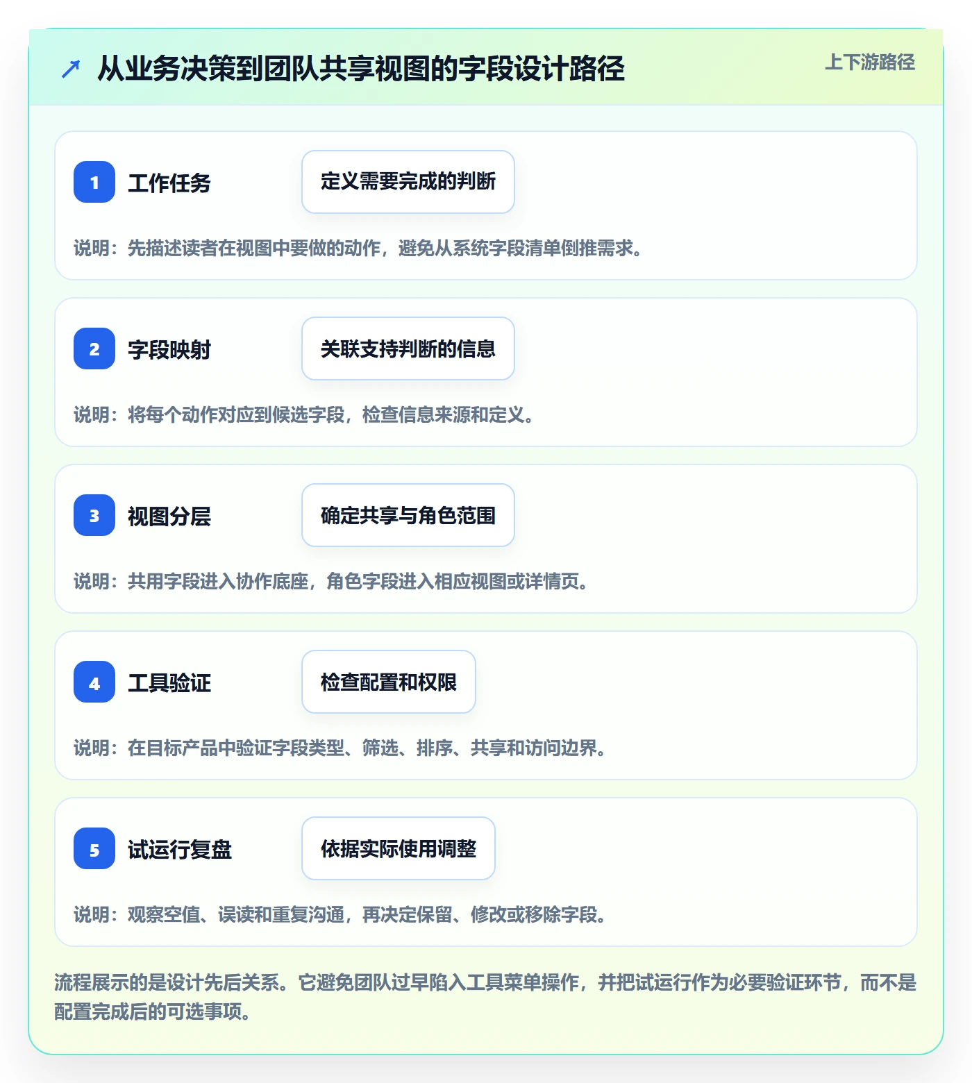 列表视图如何做好自定义列?跨部门团队实操方法与操作步骤