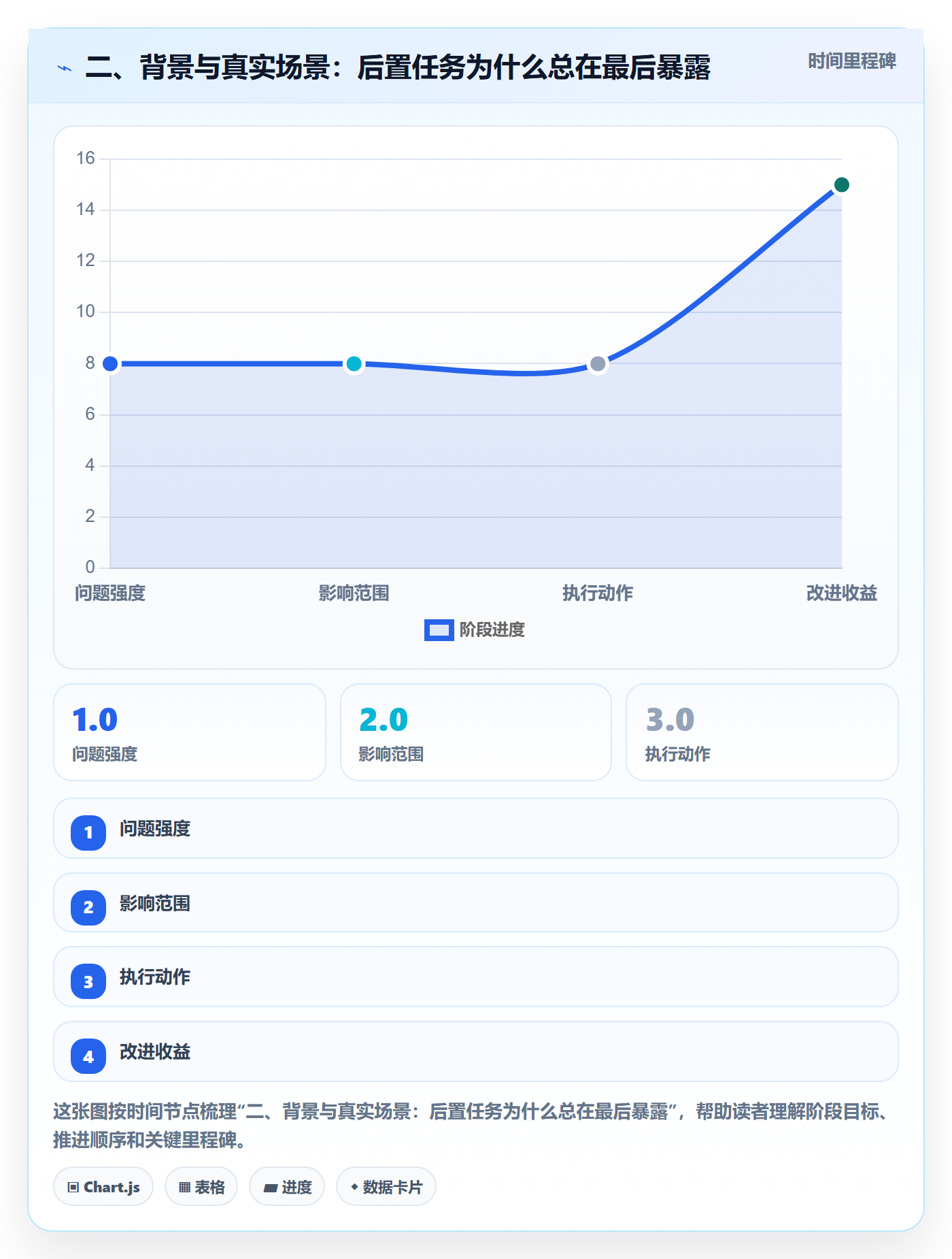 二、背景与真实场景：后置任务为什么总在最后暴露