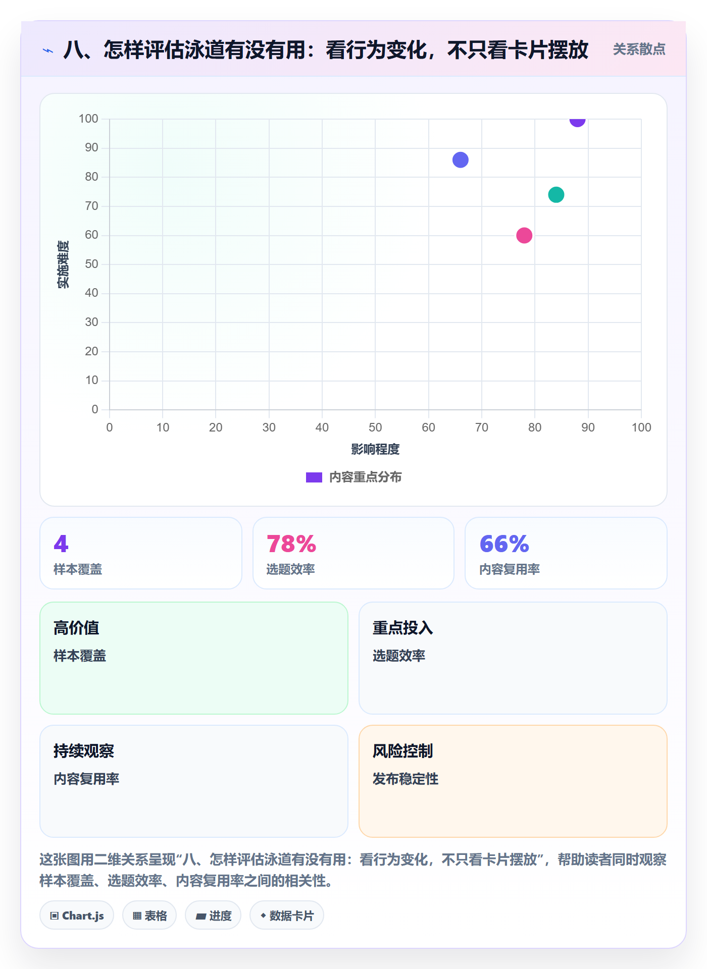 八、怎样评估泳道有没有用:看行为变化,不只看卡片摆放