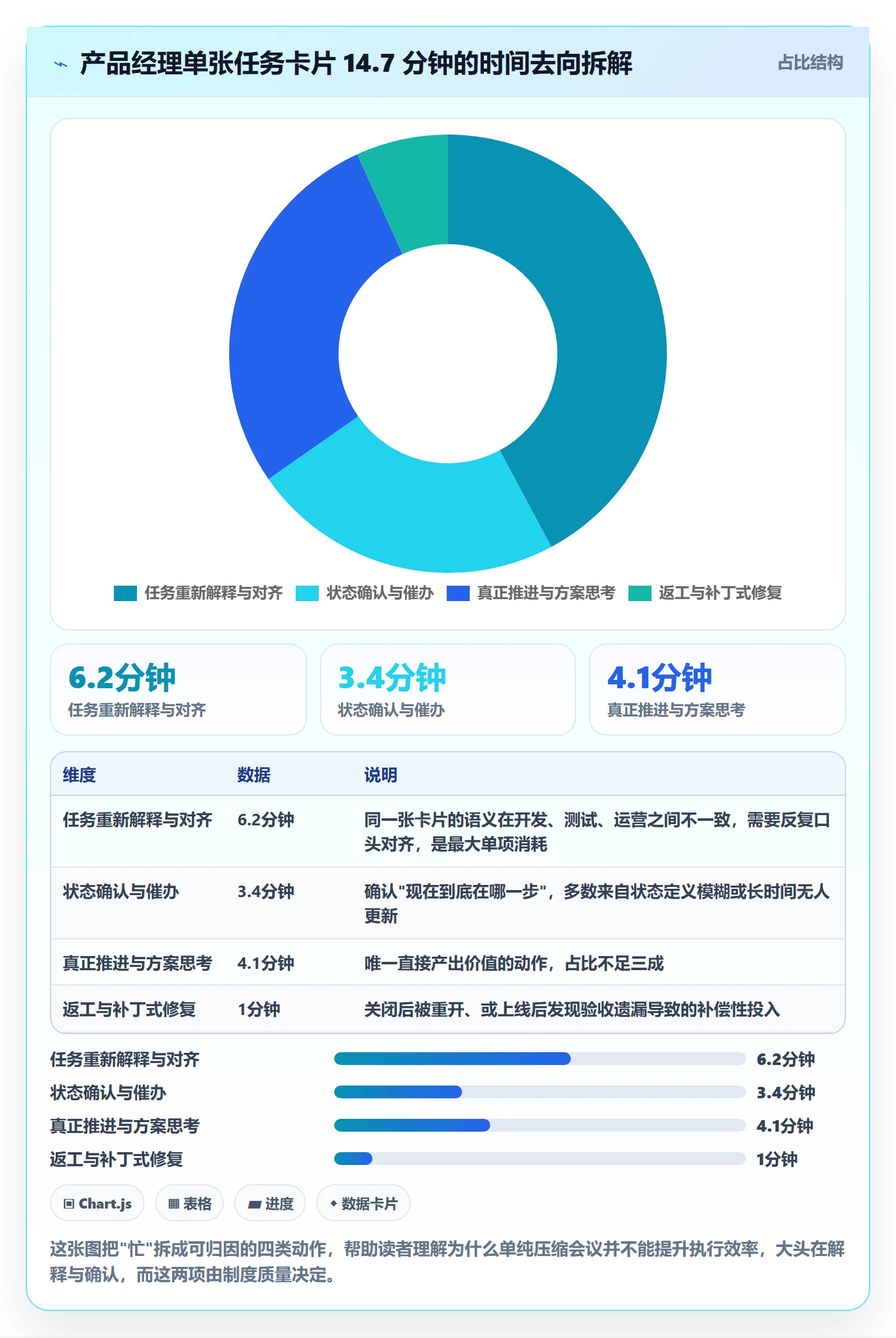 完成实操方法：产品经理提升任务执行效率的制度设计方法与模板