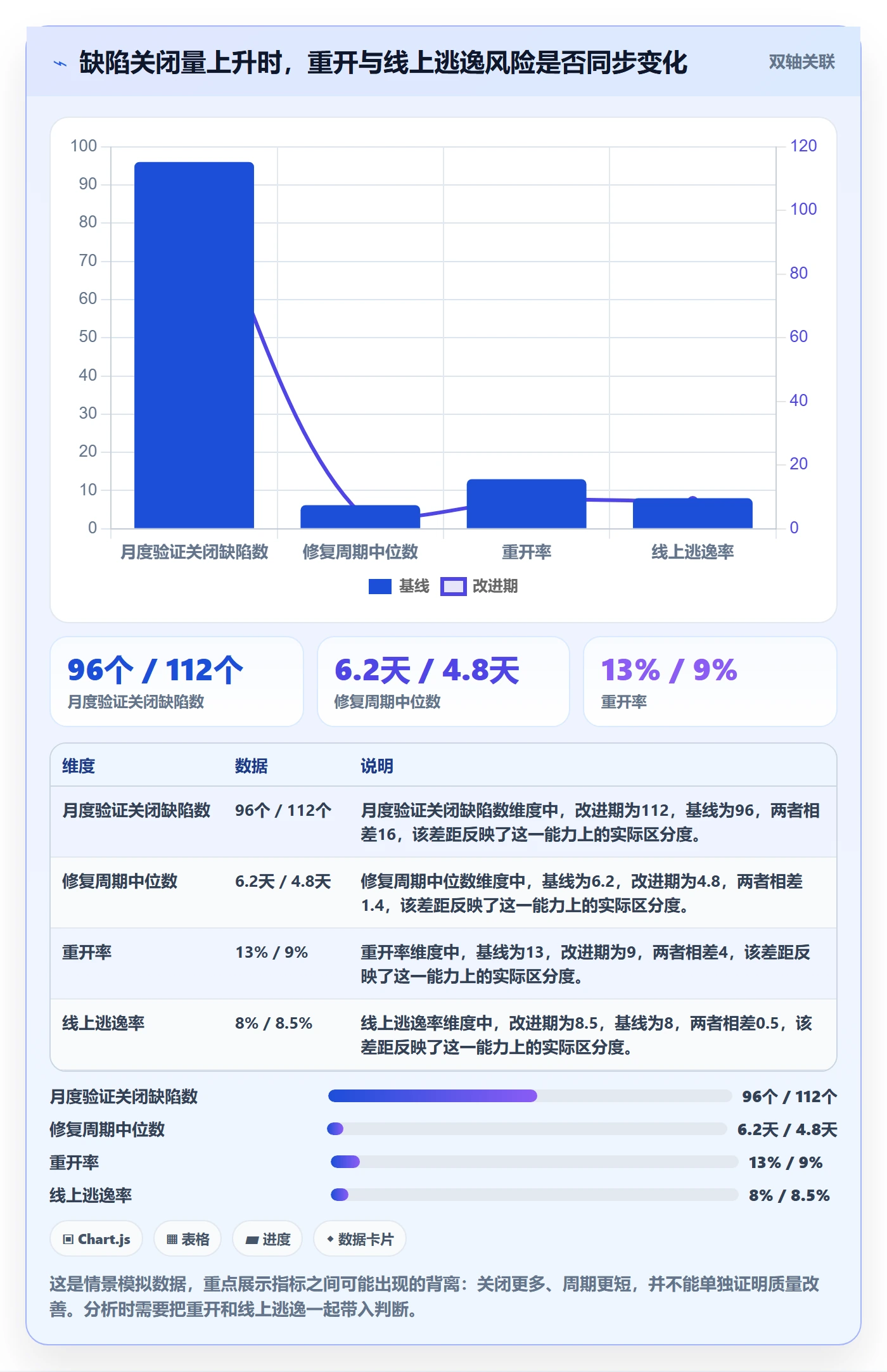验证实操方法：项目成员提升Bug / 缺陷效率的数据分析方法与模板