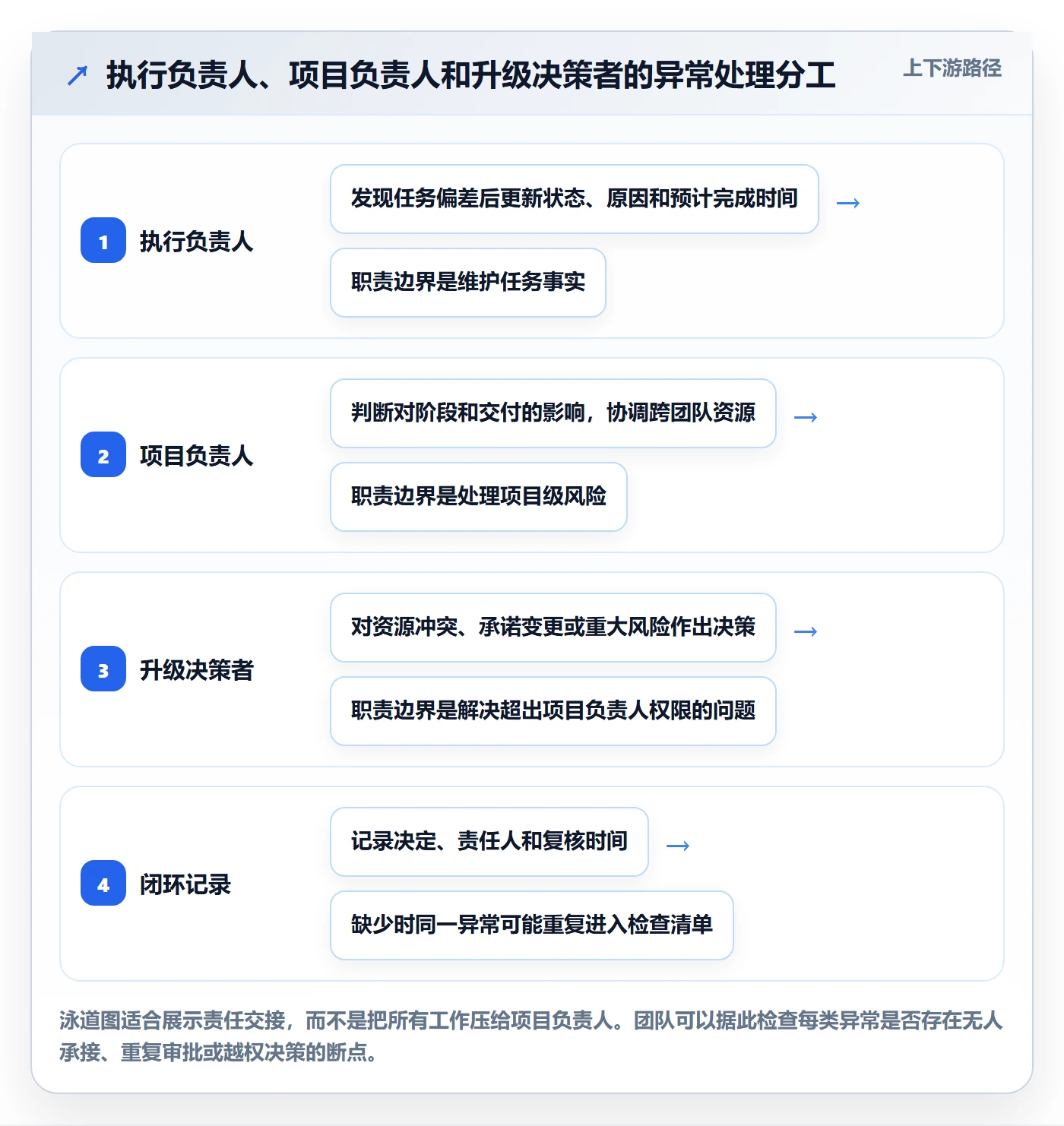 列表视图搜索全流程:项目负责人制度设计与一文讲清