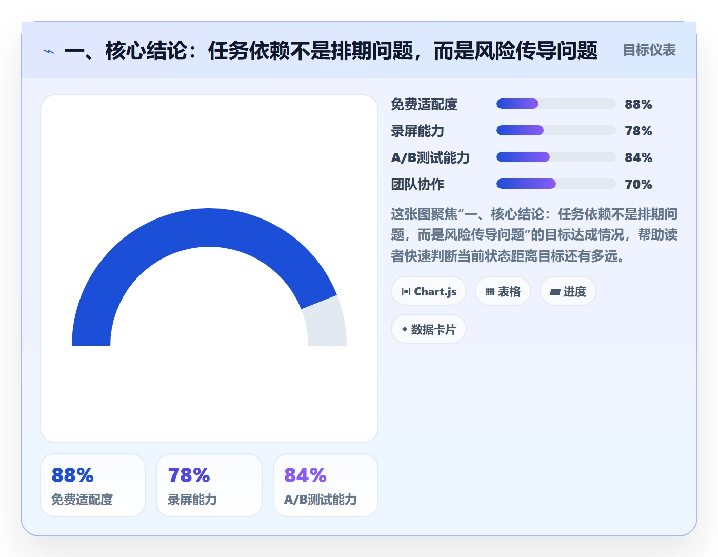 FS最佳实践：研发团队任务依赖风险控制，常见问题