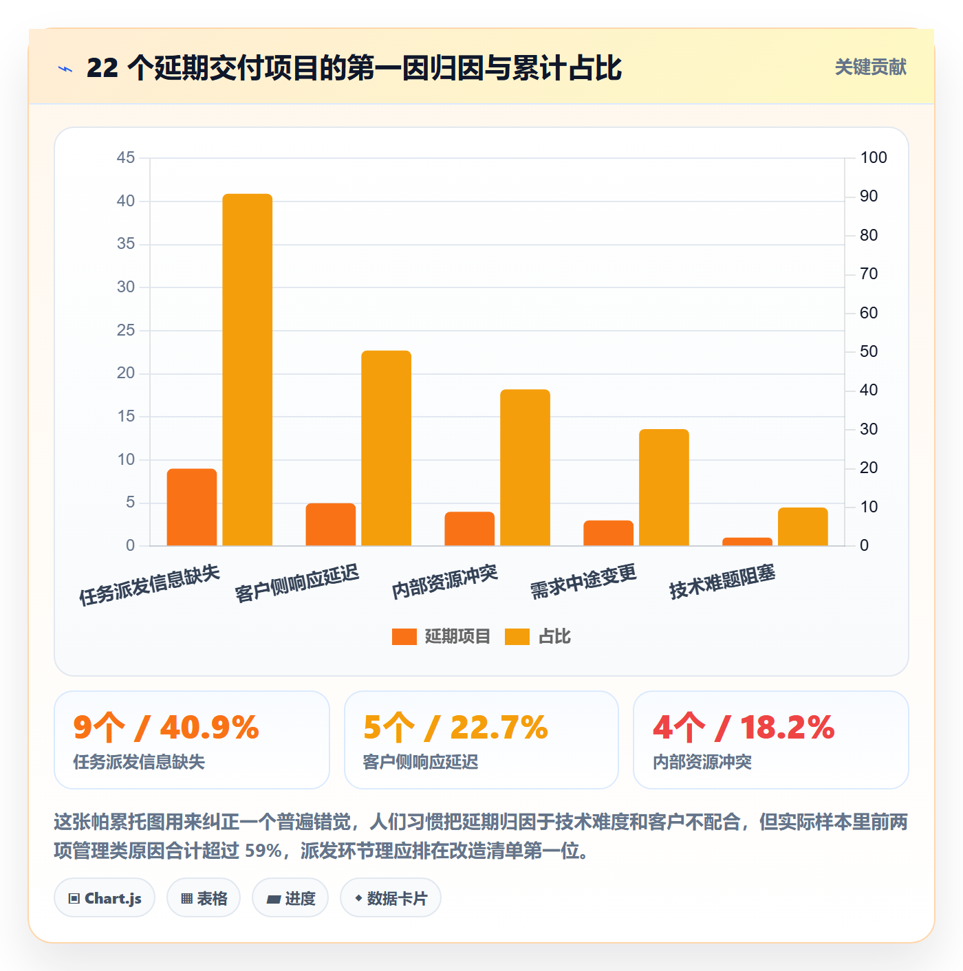 派发最佳实践：实施团队任务分派流程优化，常见问题