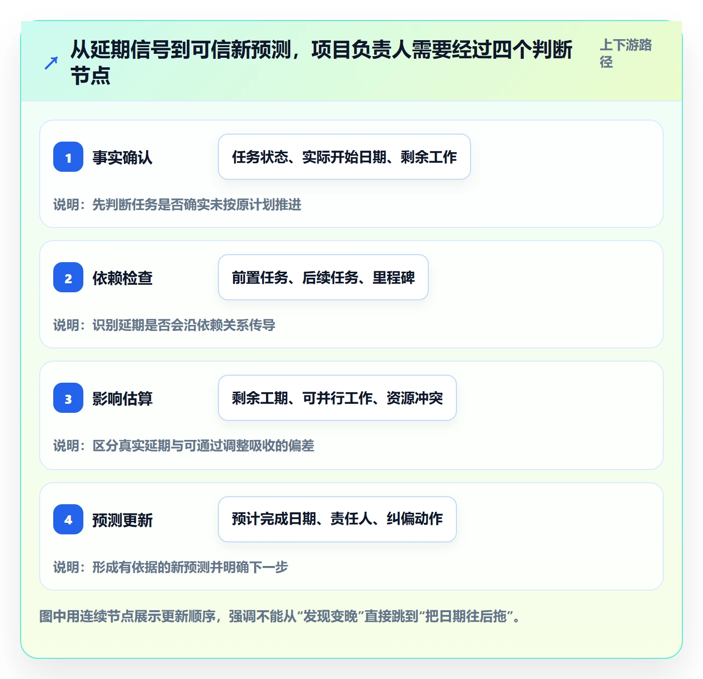 甘特图实际时间全流程:项目负责人落地方案与一文讲清