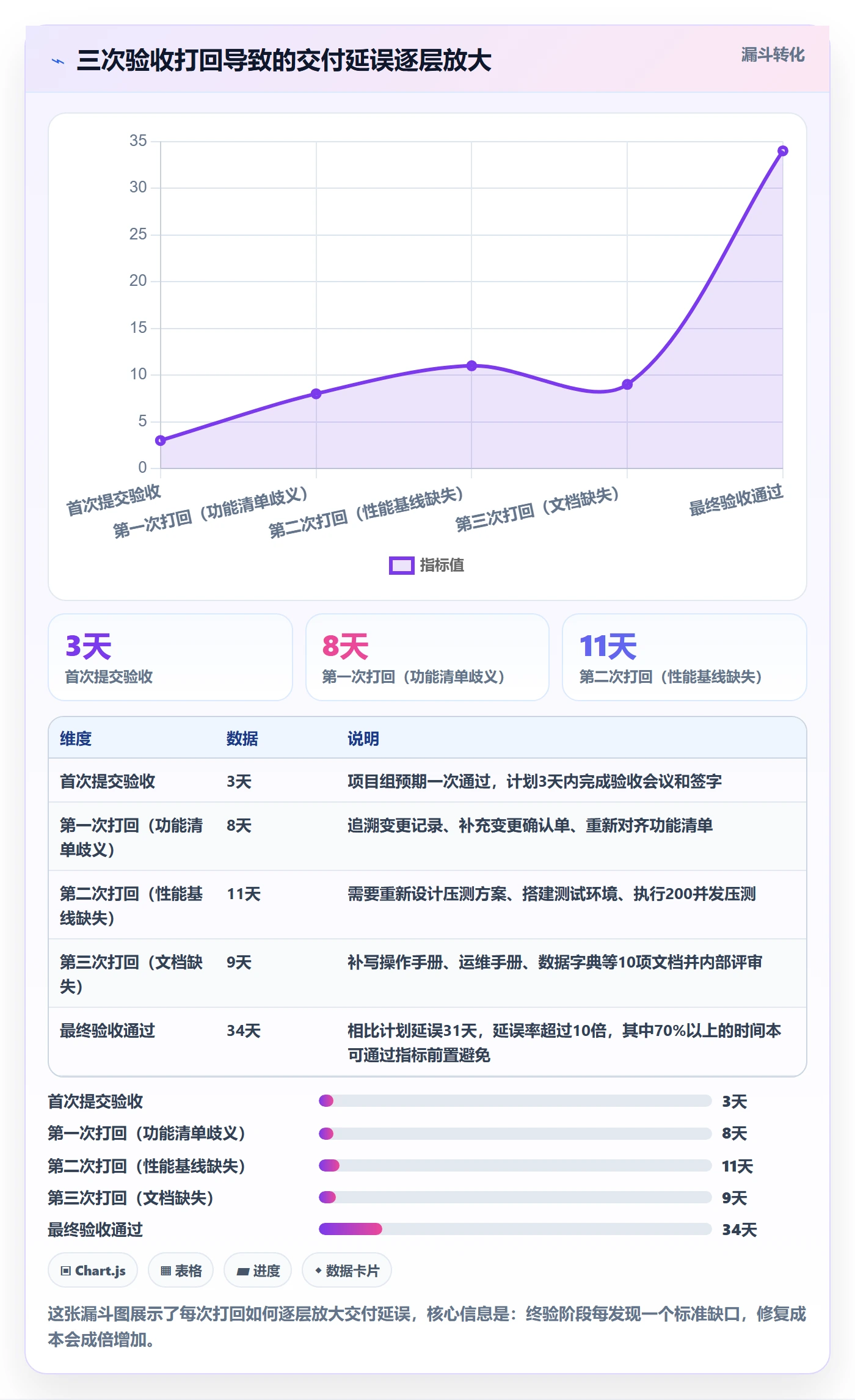验收标准流程与规范:项目经理任务验收落地方案关键指标