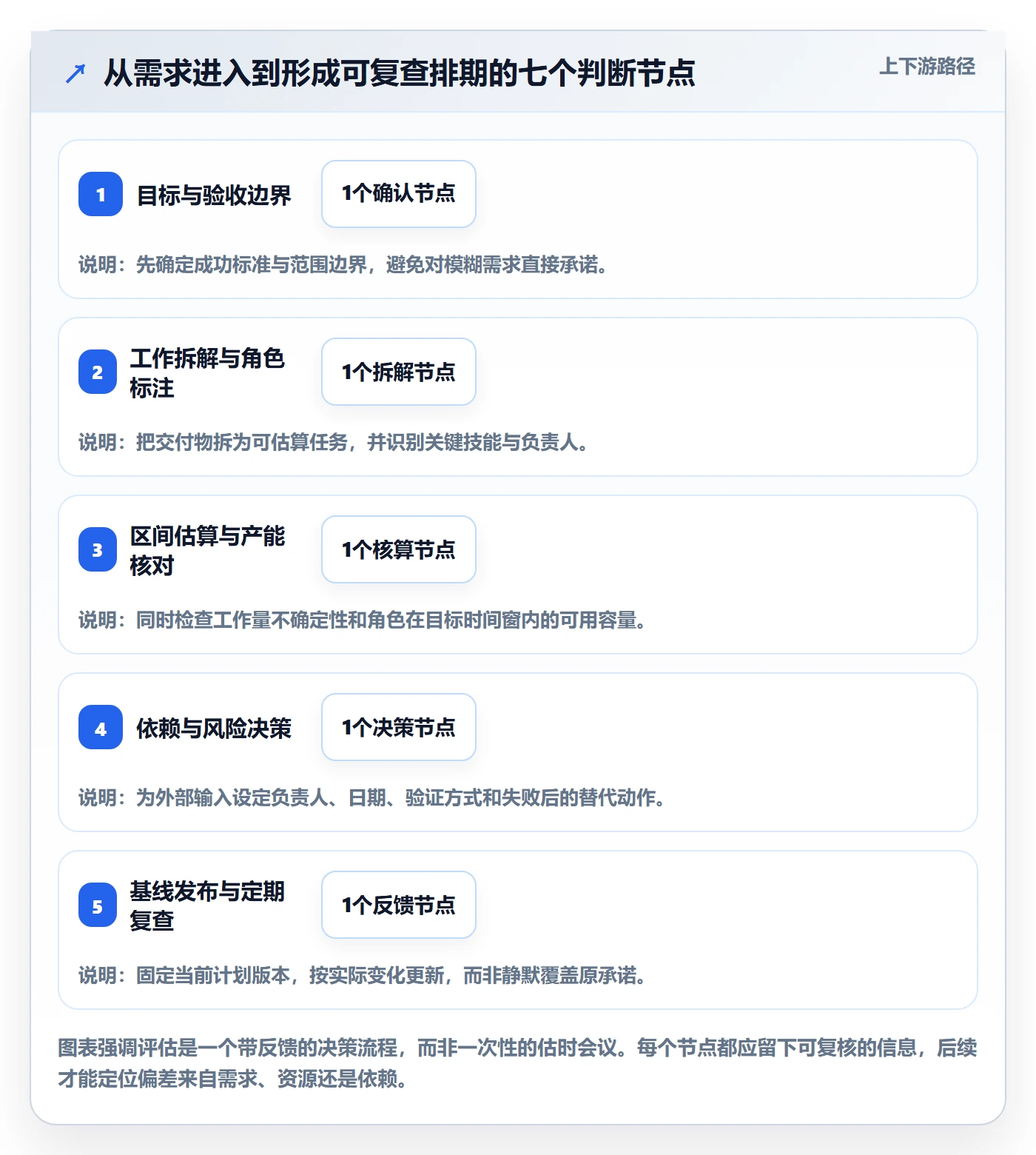 资源评估怎么做?研发团队实操方法:需求排期从0到1