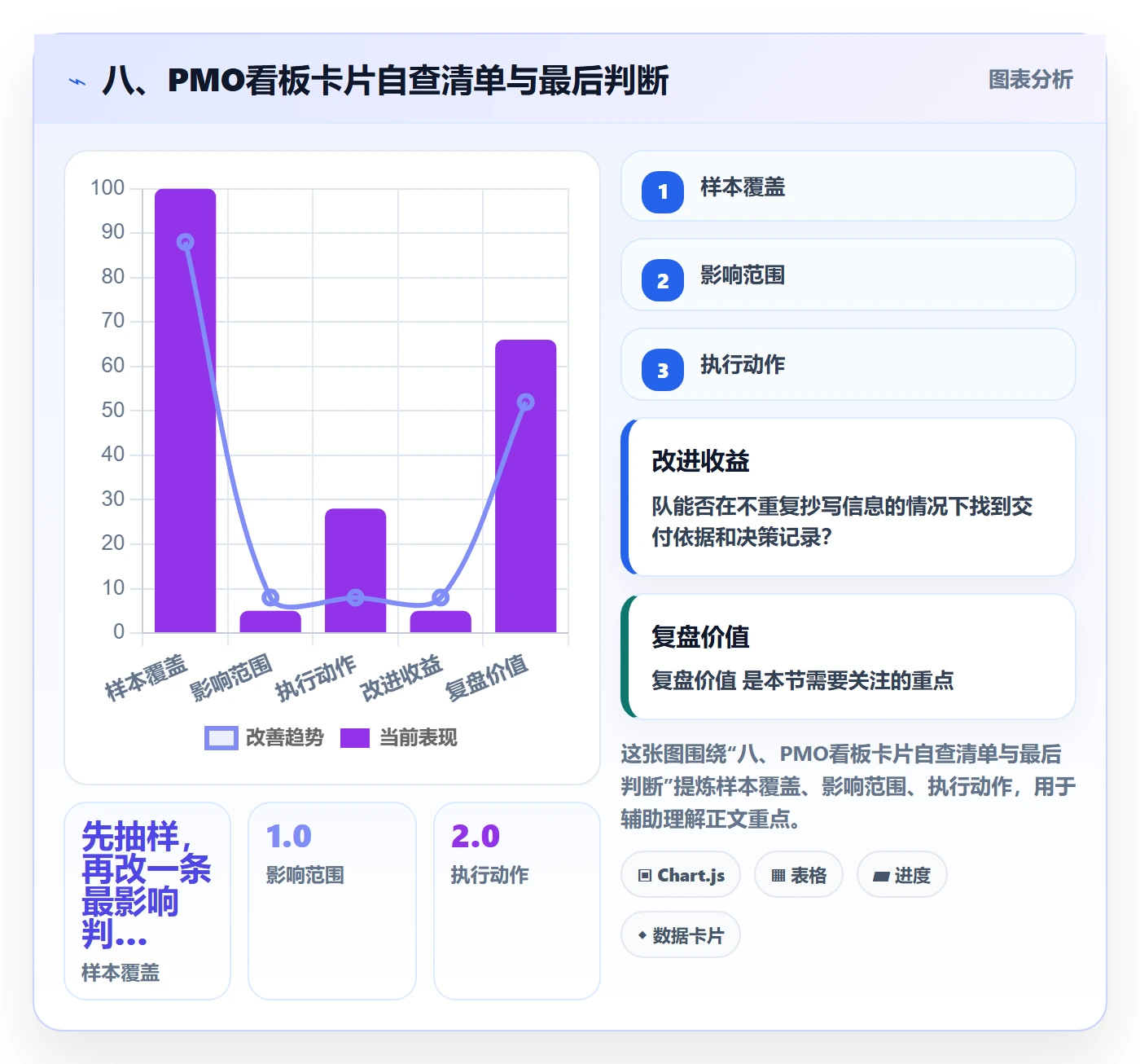 八、PMO看板卡片自查清单与最后判断
