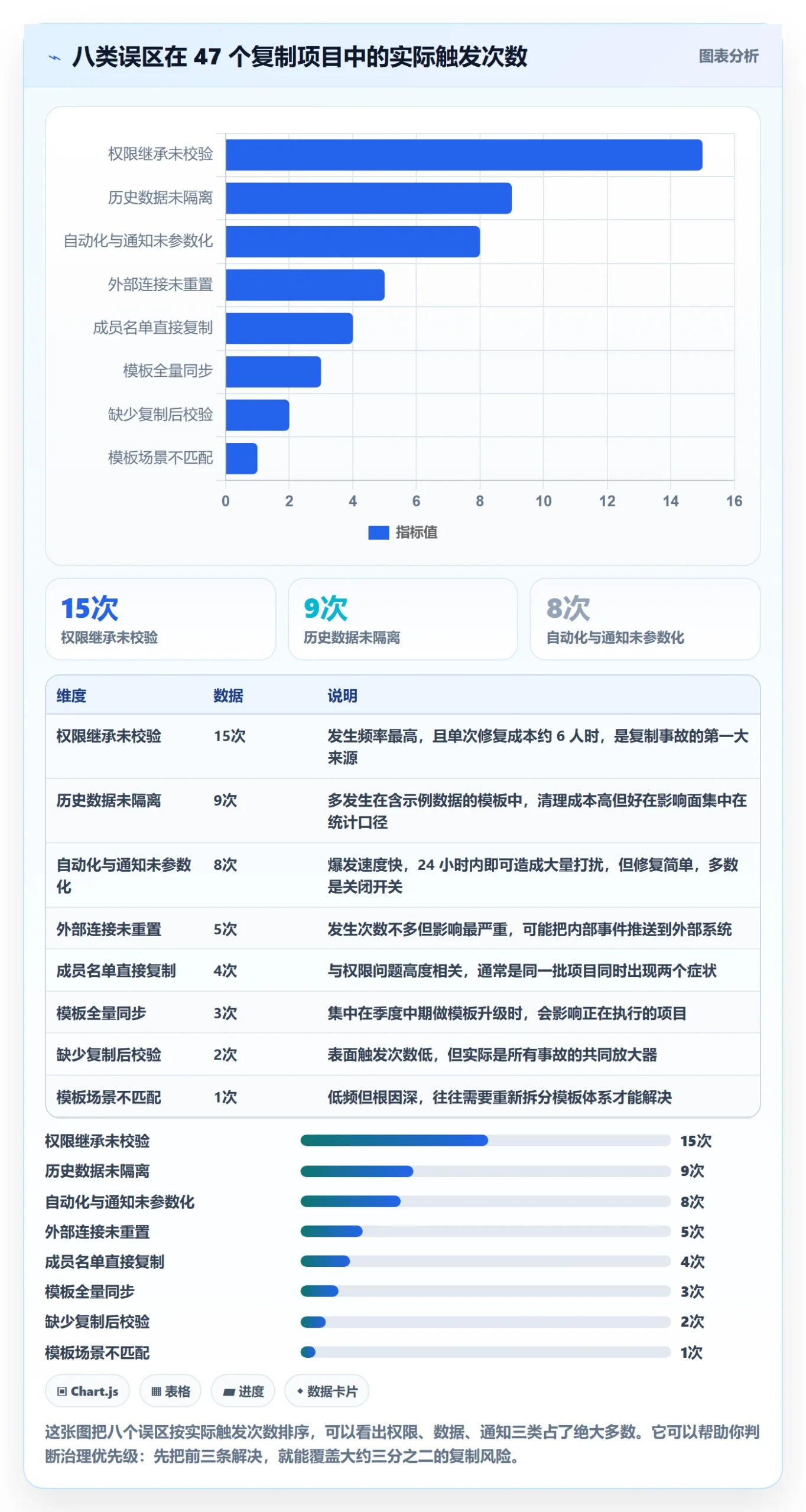 复制项目最佳实践:项目成员项目模板风险控制,常见问题