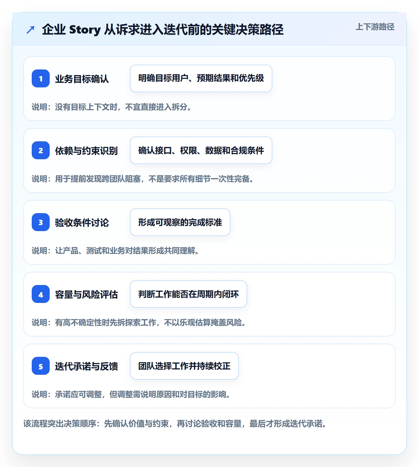 Story落地方案:企业管理者开展敏捷项目的最佳实践案例解析