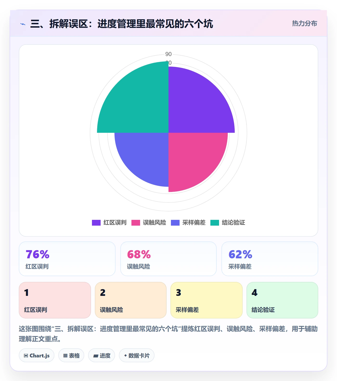三、拆解误区：进度管理里最常见的六个坑