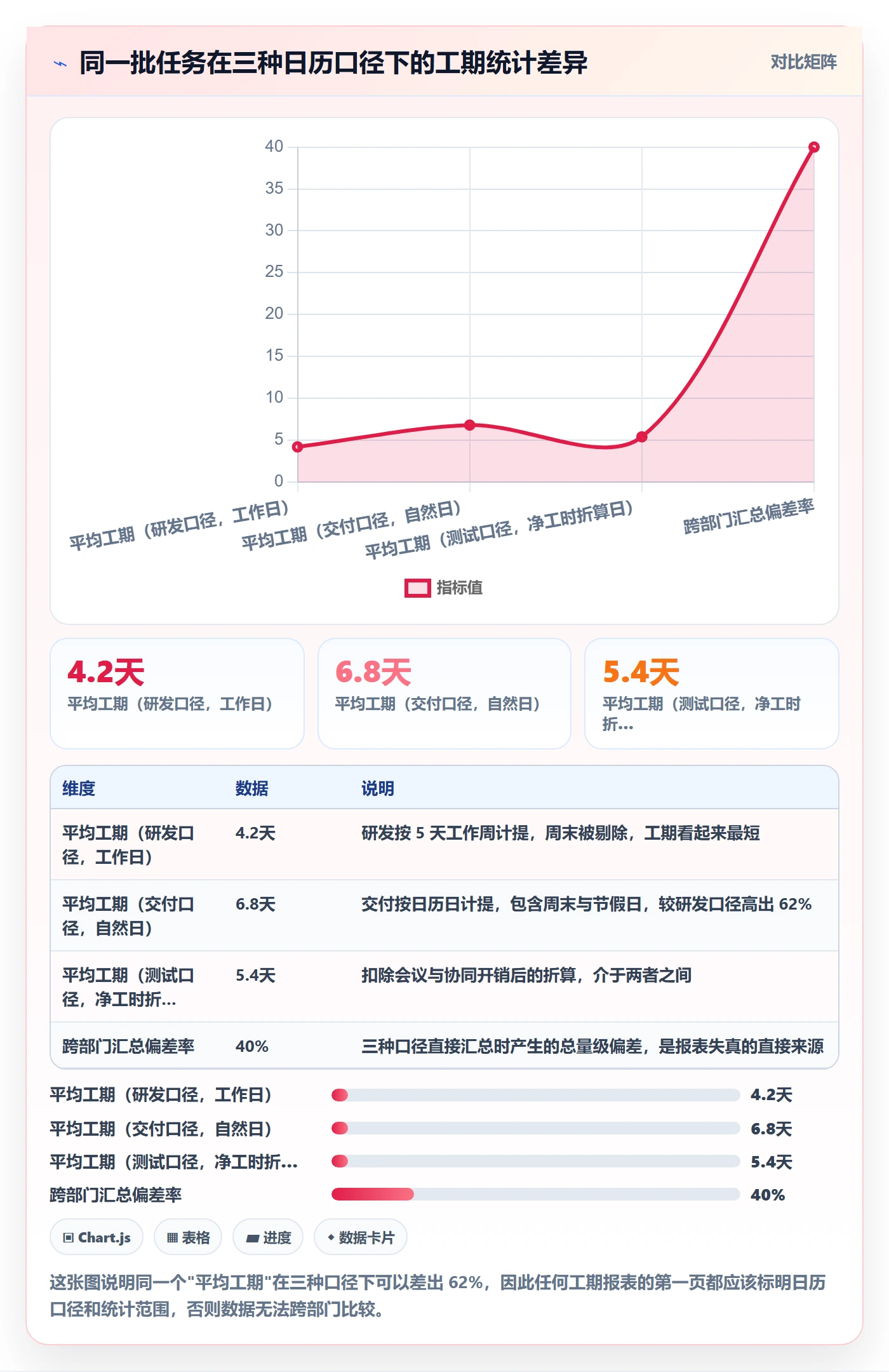 预计工期最佳实践：PMO任务属性流程优化，常见问题