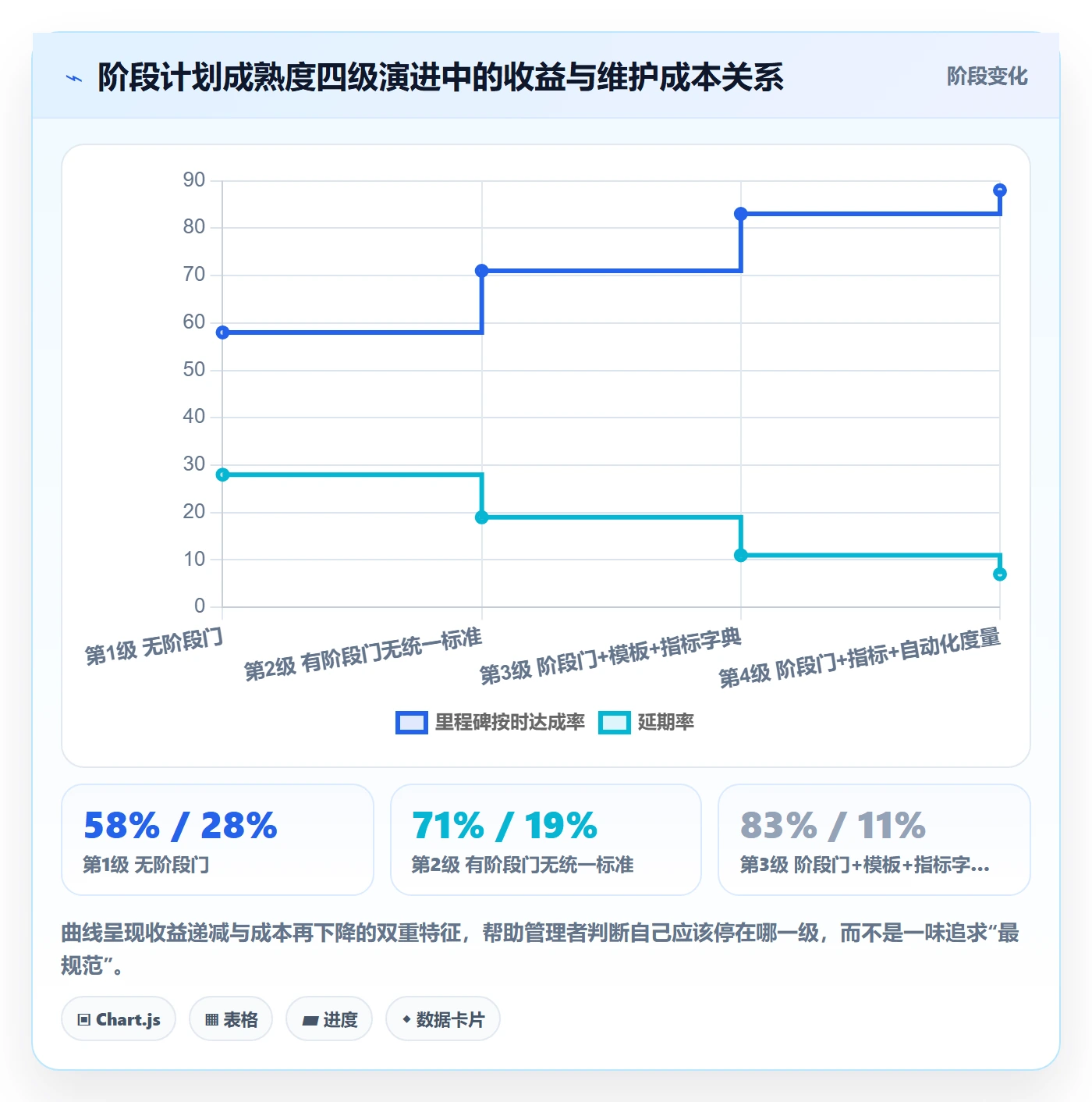 阶段计划流程与规范：企业管理者项目规划入门指南关键指标
