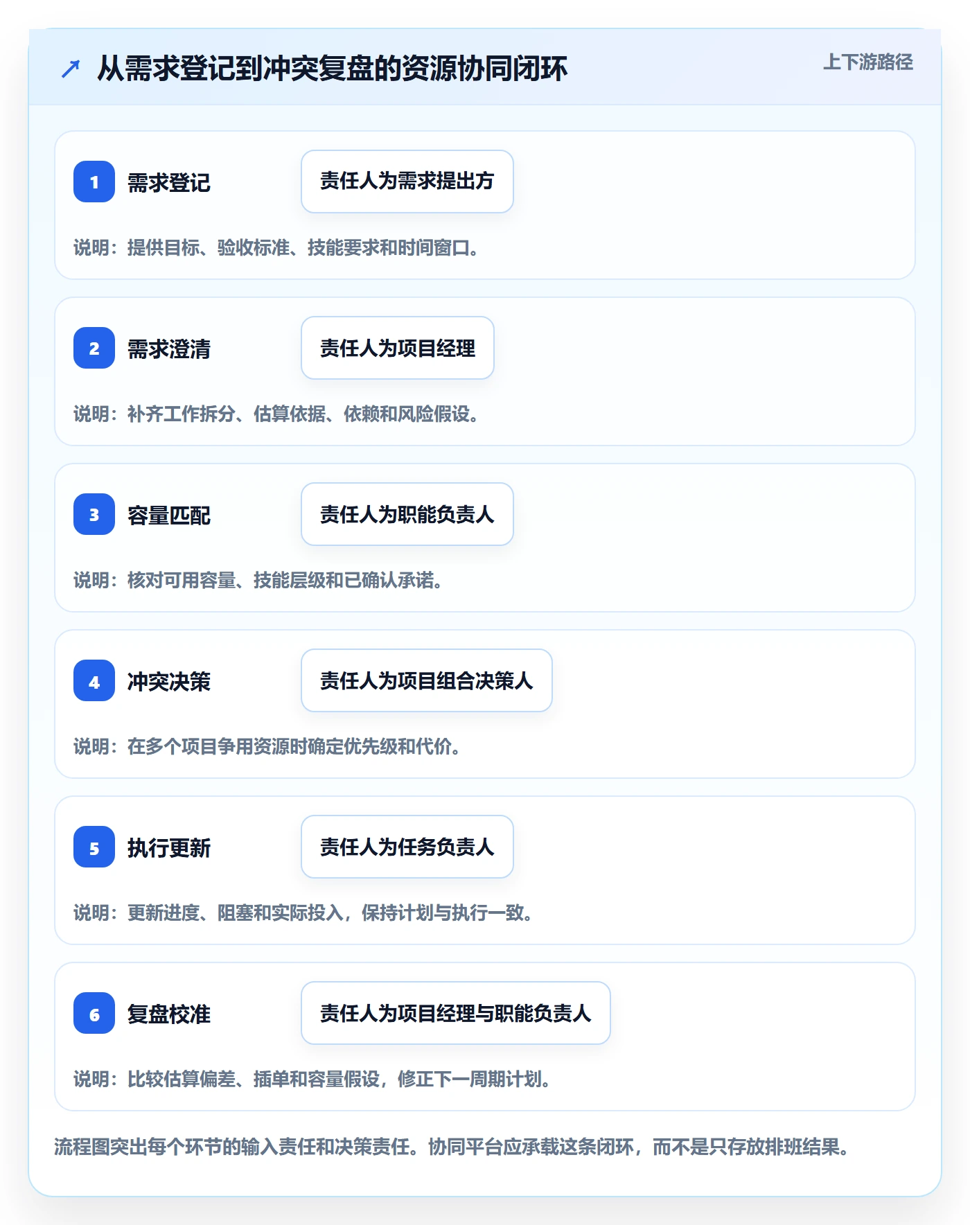人员实操方法：项目经理提升资源管理效率的协同管理方法与模板