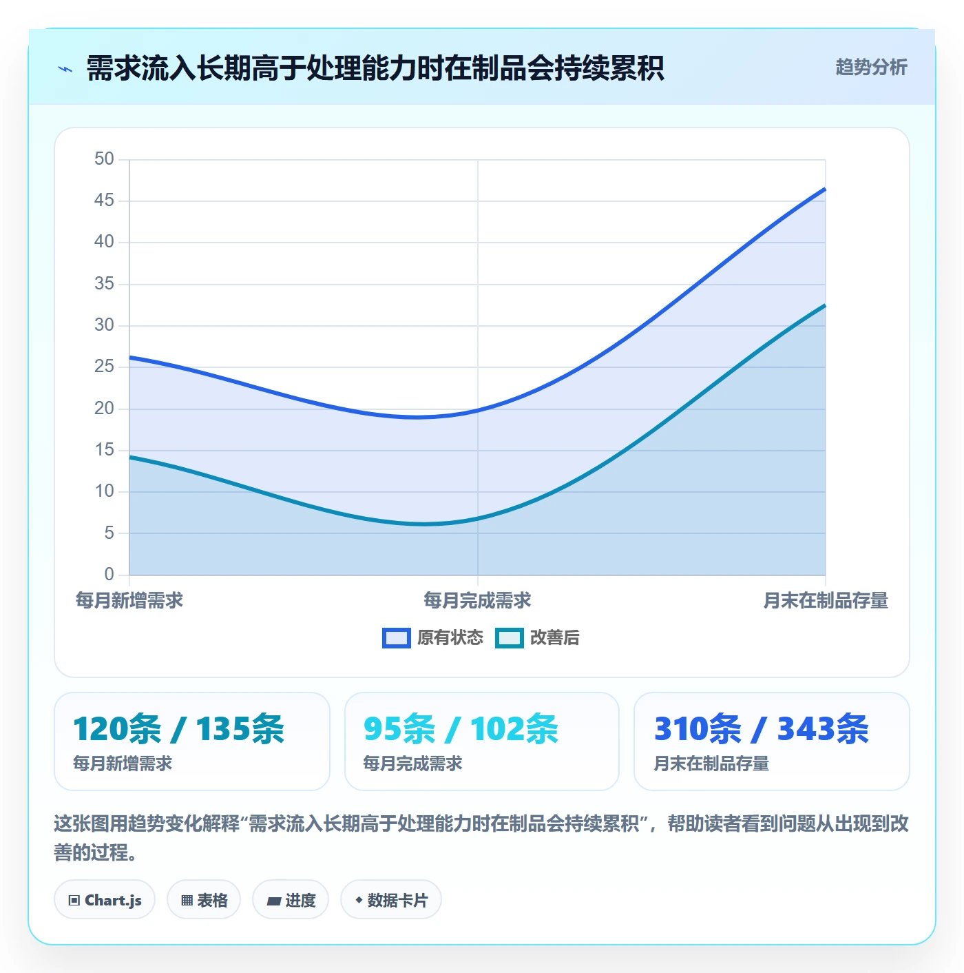 需求管理需求教程:管理层数据分析,避坑指南