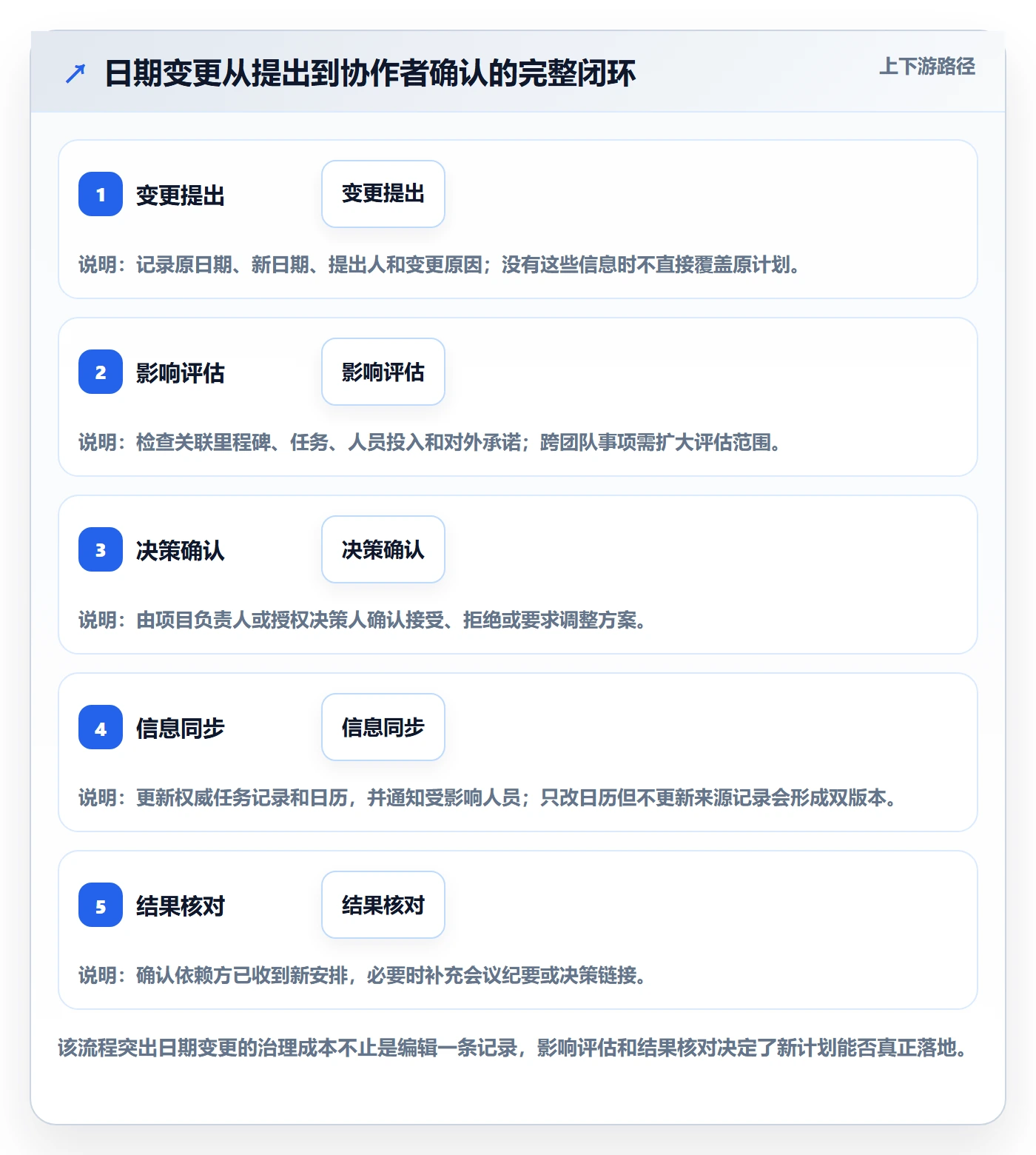 项目日历最佳实践:实施团队日历视图制度设计,常见问题