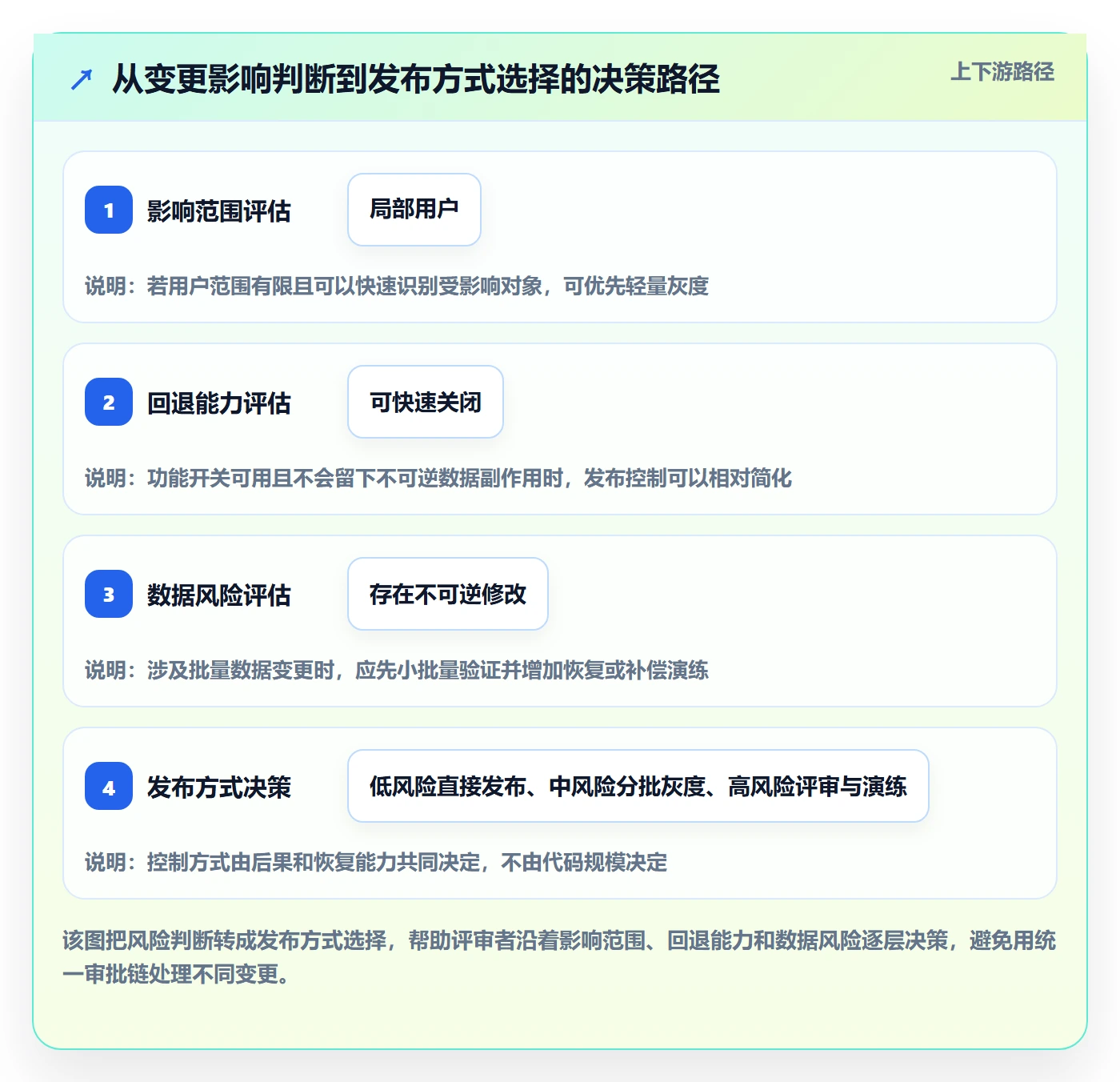上线实操方法:产品经理提升发布管理效率的制度设计方法与模板