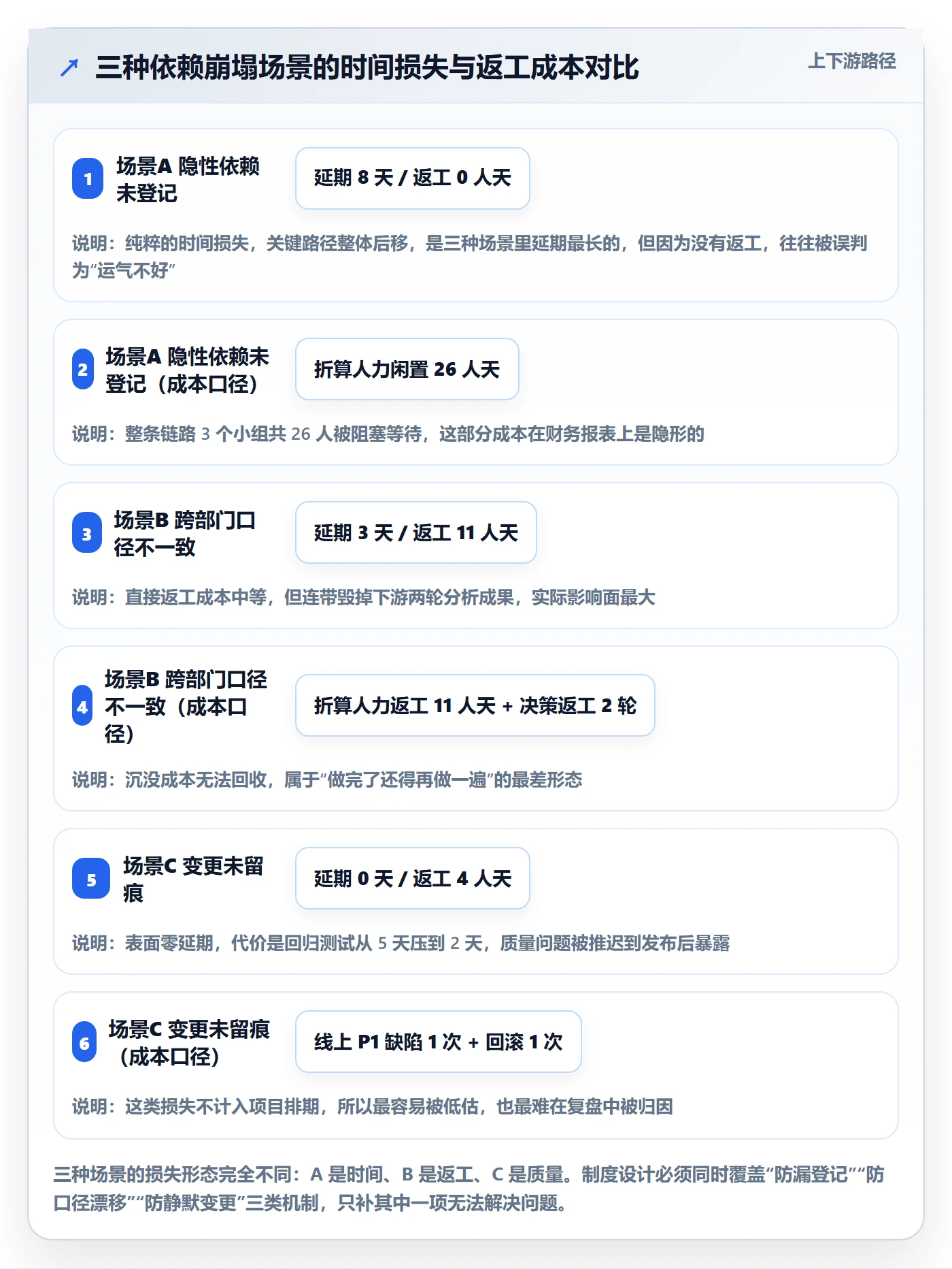 依赖关系最佳实践：实施团队任务依赖制度设计，常见问题