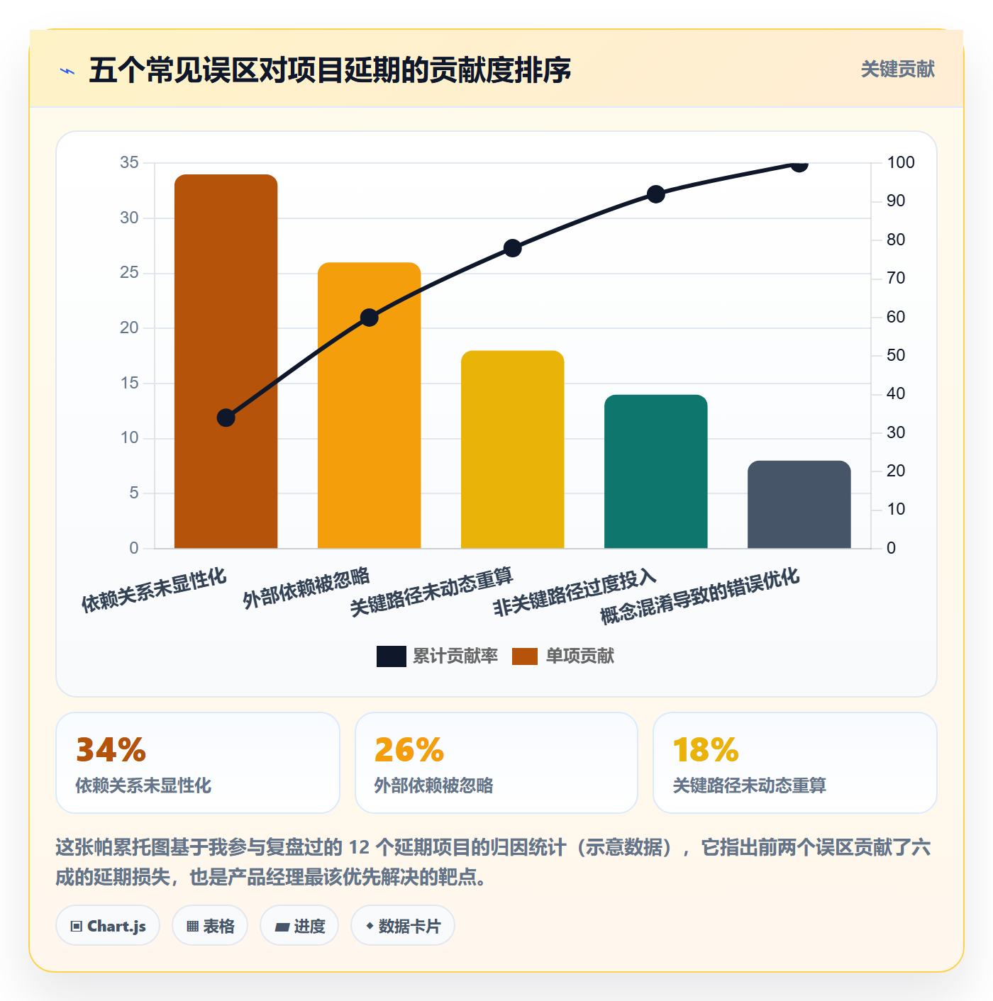 关键路径最佳实践:产品经理任务依赖实操方法,常见问题