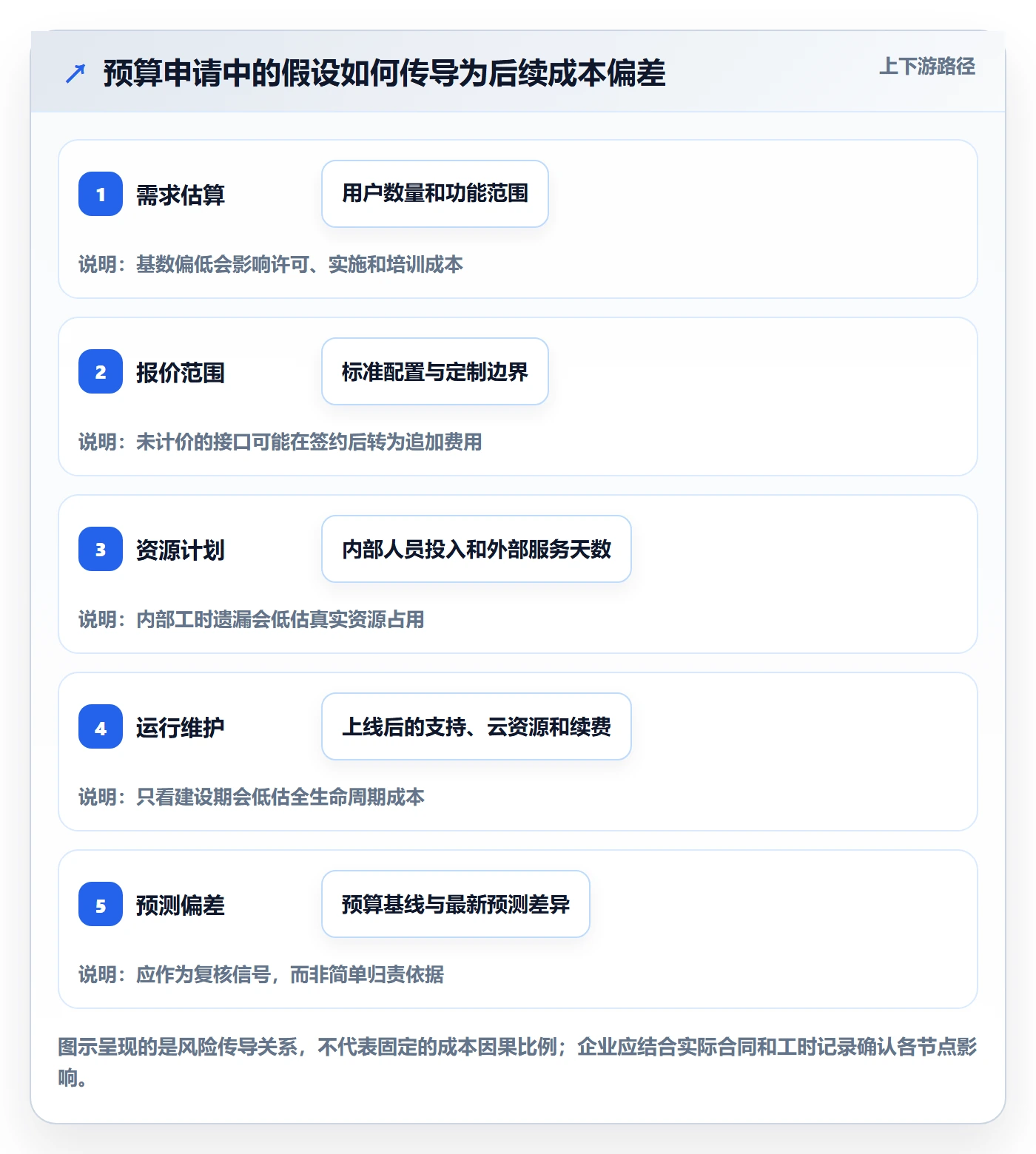 预算管理如何做好预算申请?PMO风险控制与操作步骤
