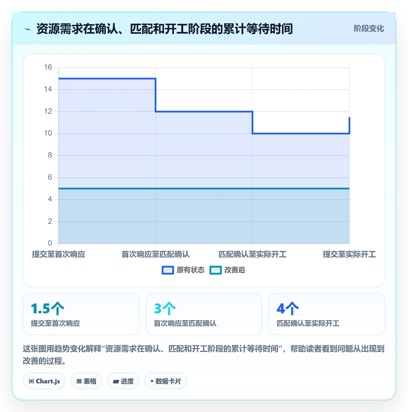 空闲资源流程与规范:项目经理资源负载效率提升关键指标