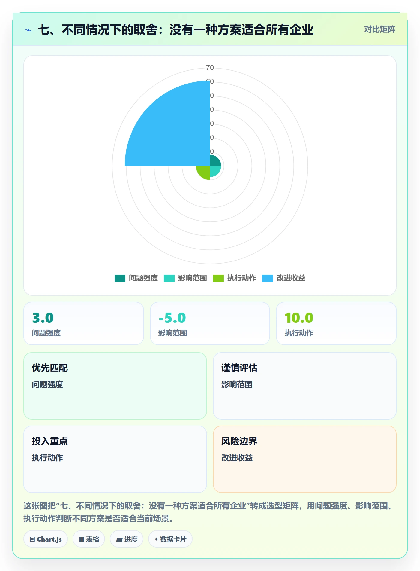 七、不同情况下的取舍：没有一种方案适合所有企业
