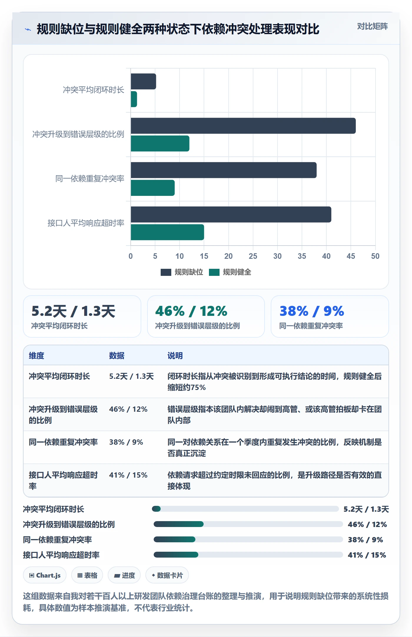 任务依赖如何做好依赖冲突？管理层协同管理与操作步骤