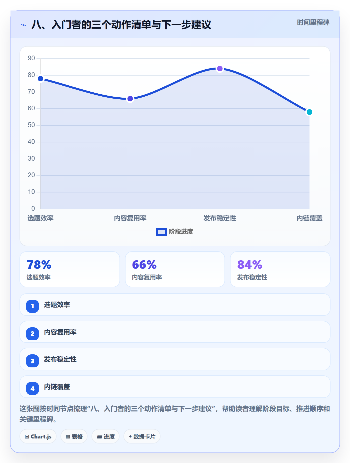 八、入门者的三个动作清单与下一步建议