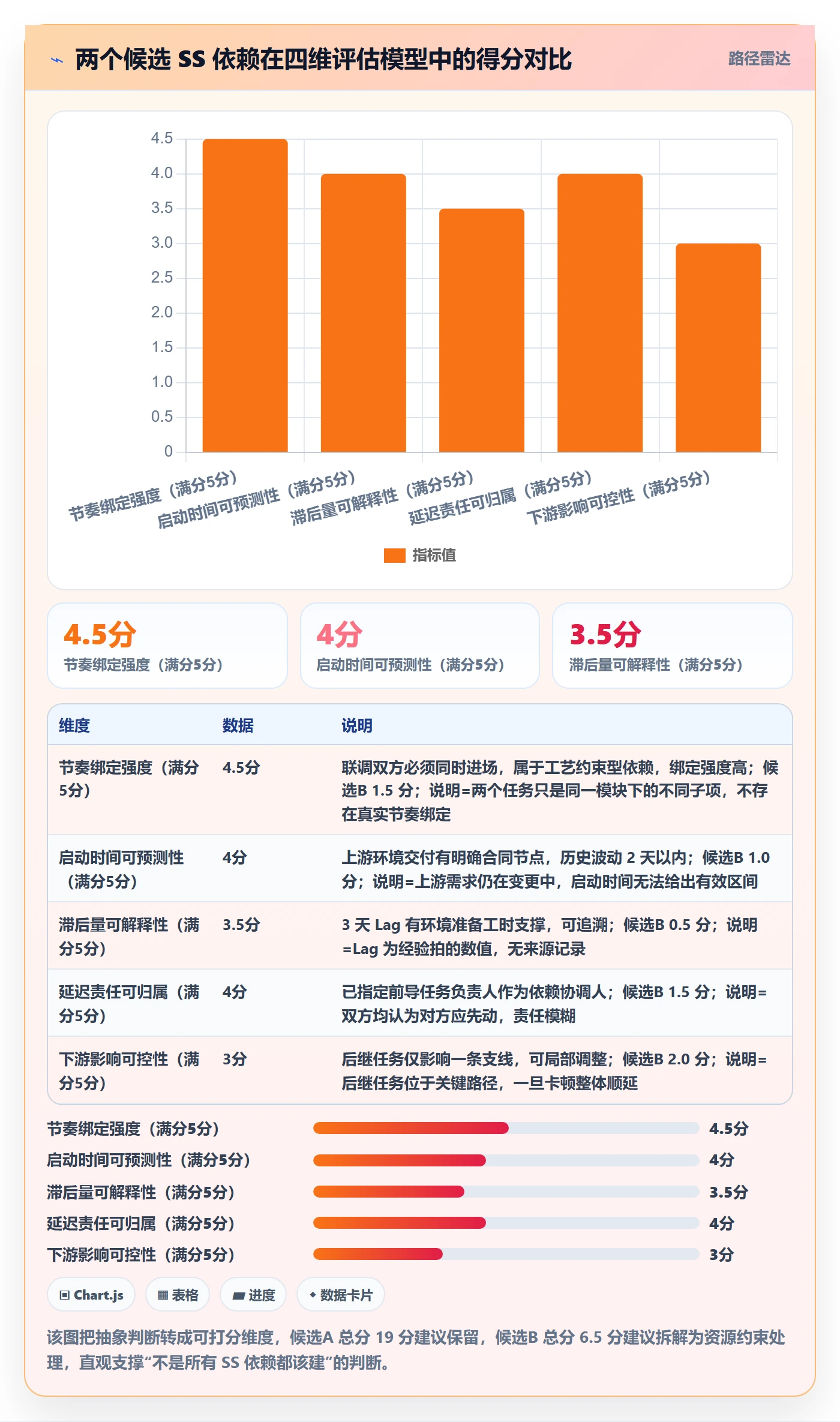SS最佳实践：PMO任务依赖落地方案，常见问题