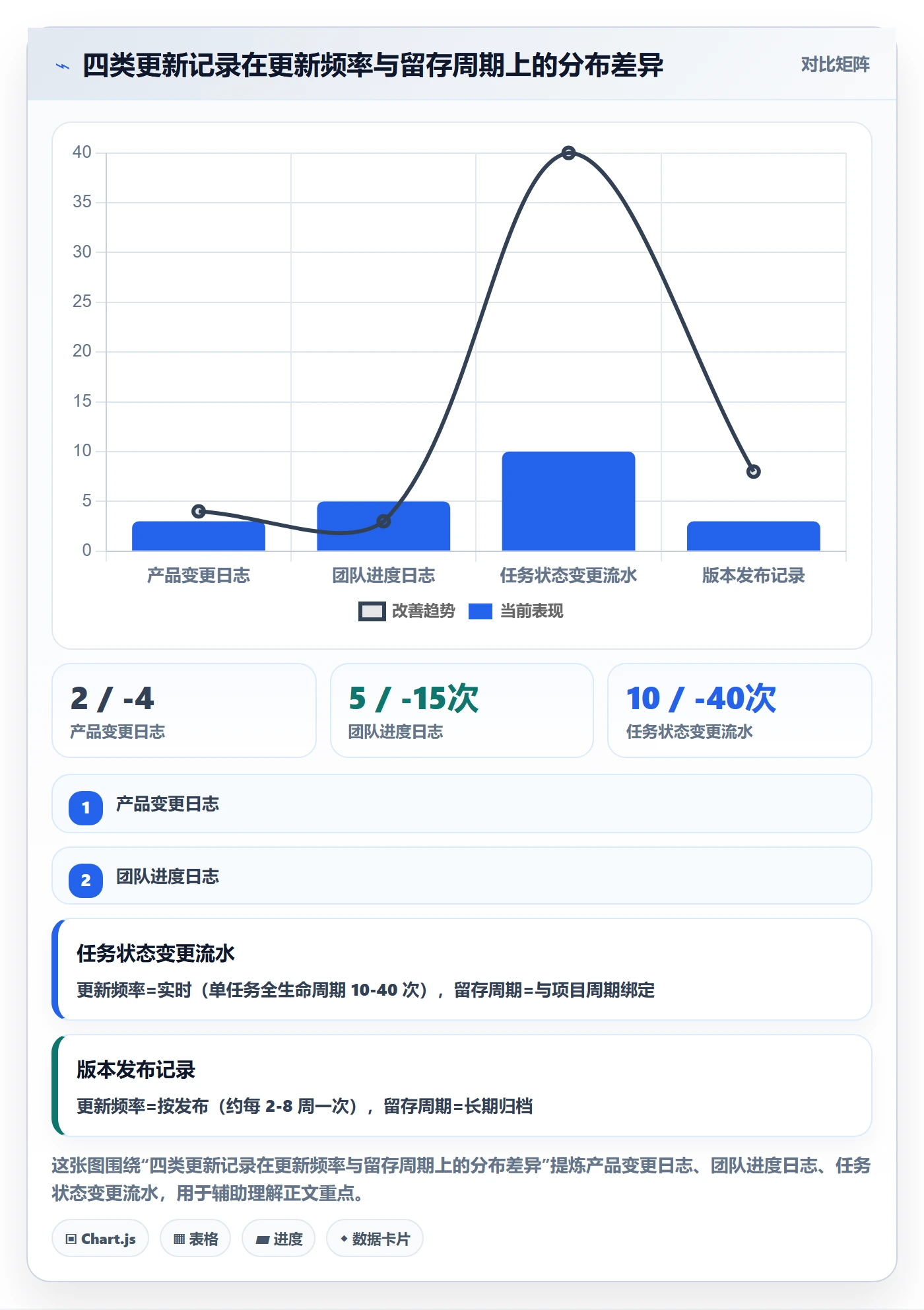 更新记录管理方法大全：产品经理进度跟踪数据分析落地清单