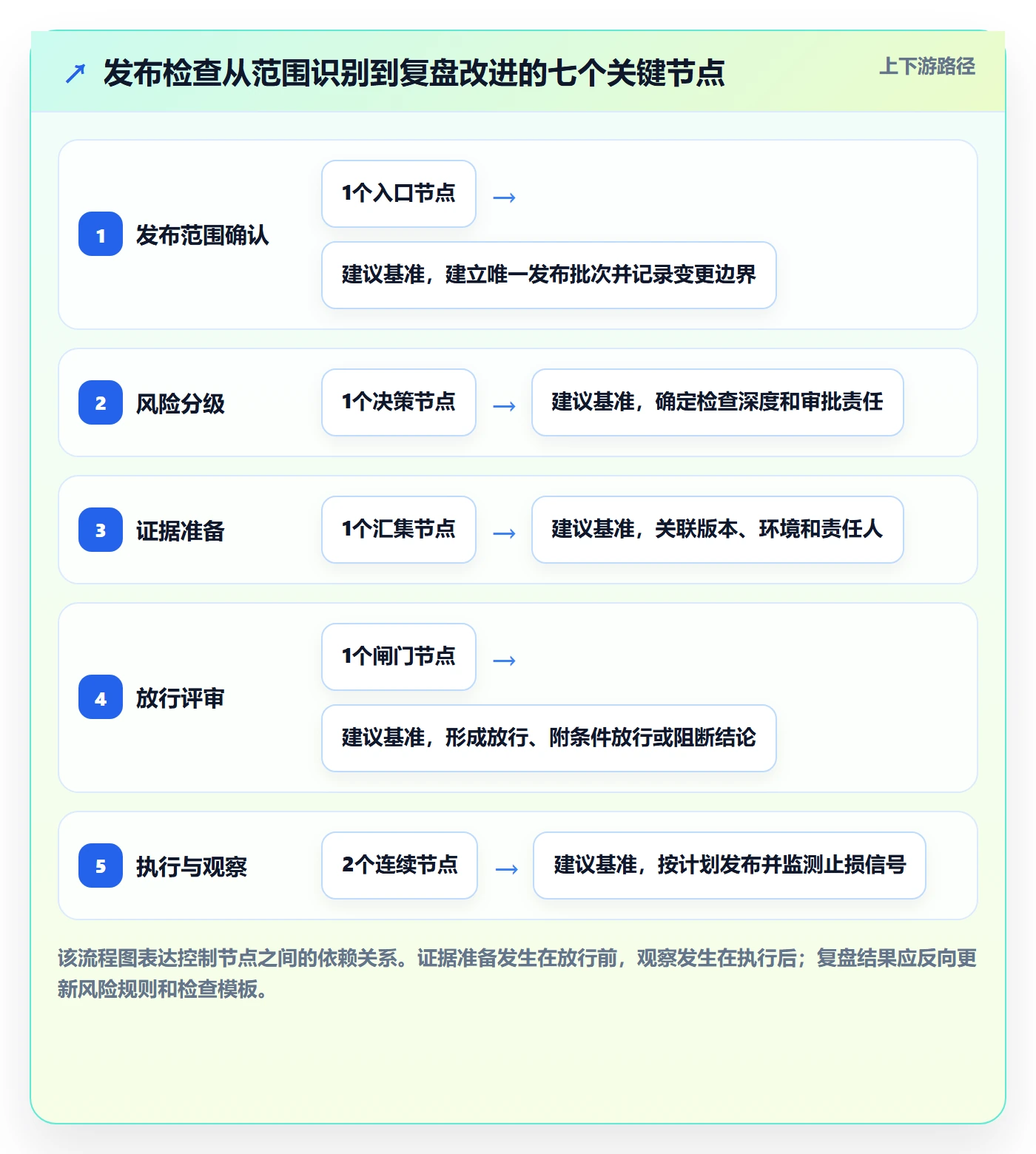 发布管理如何做好发布检查？PMO流程优化与操作步骤