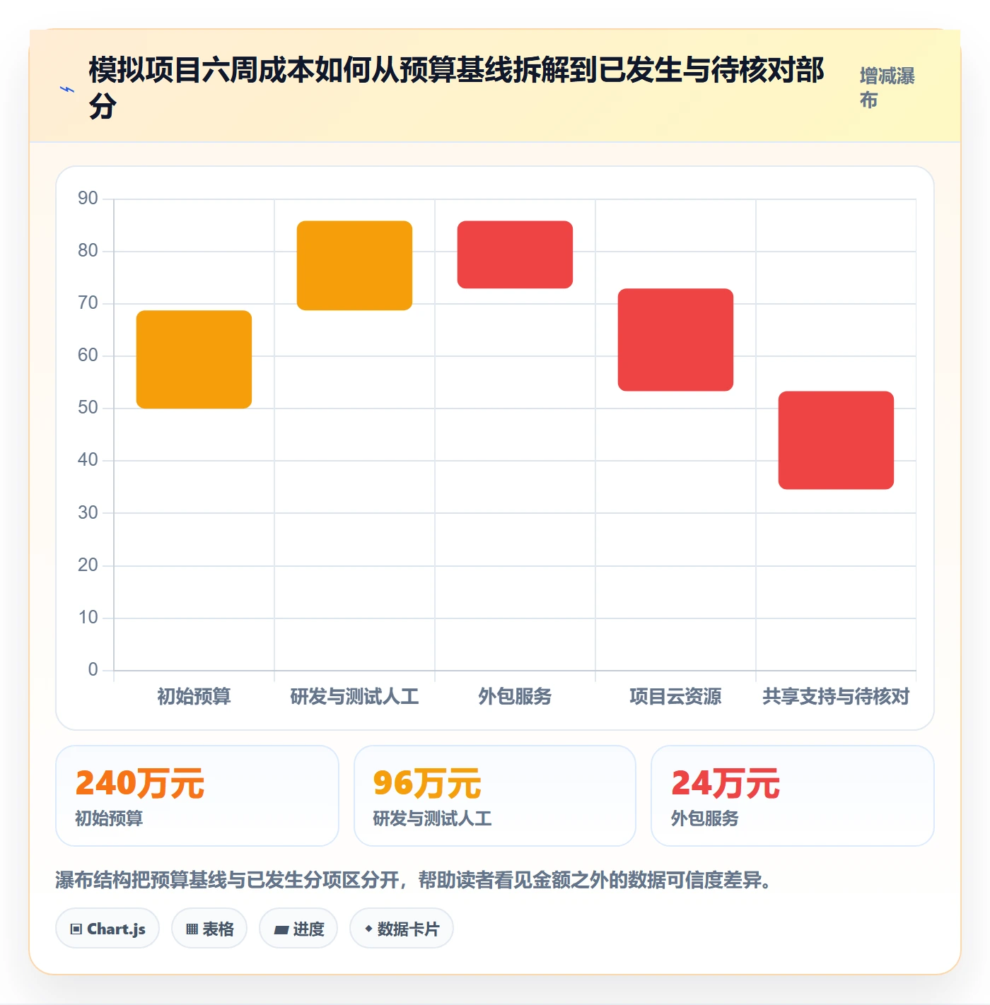 实际成本怎么做?研发团队流程优化:成本管理从0到1