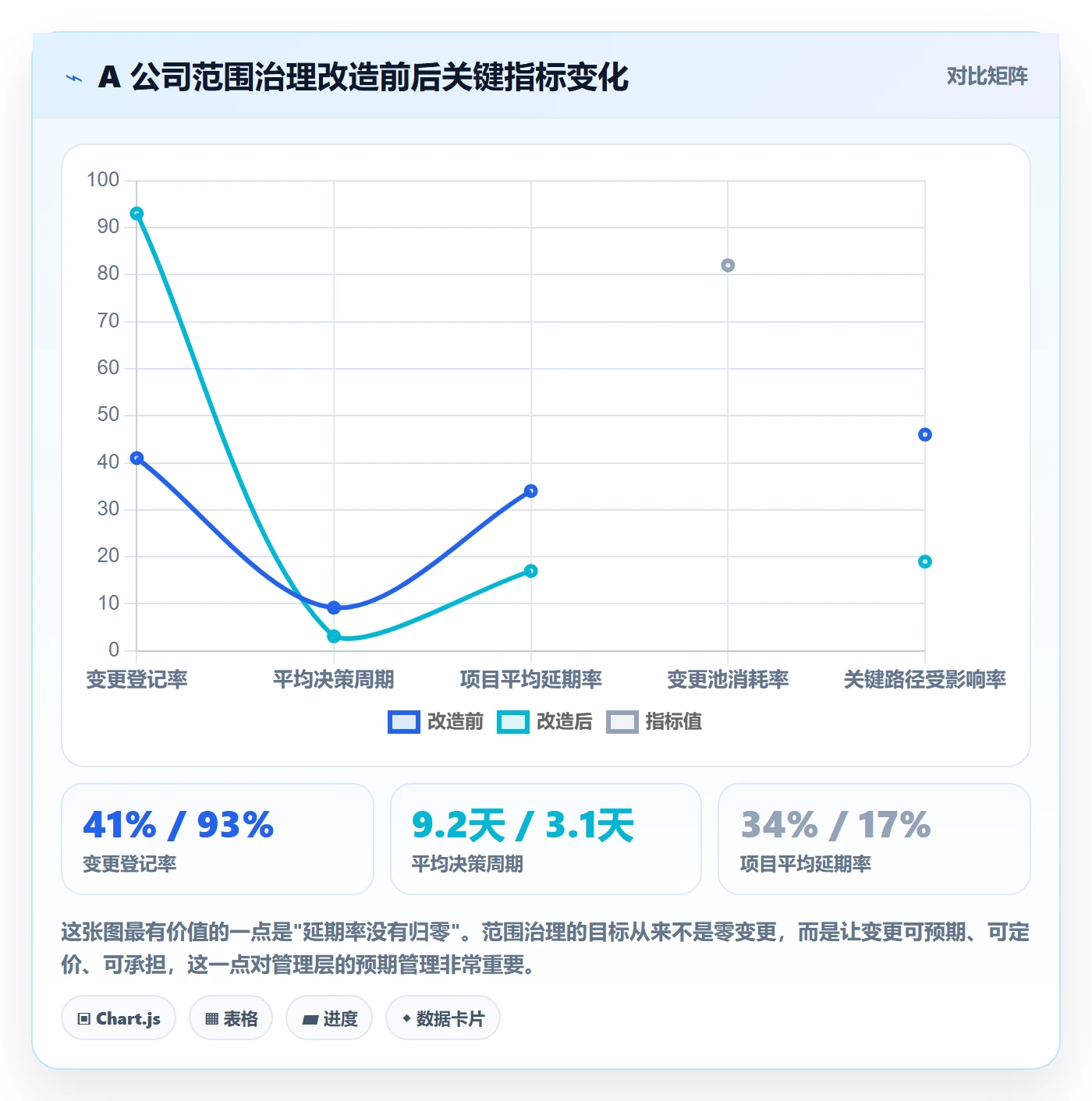 范围最佳实践:管理层项目范围最佳实践,常见问题