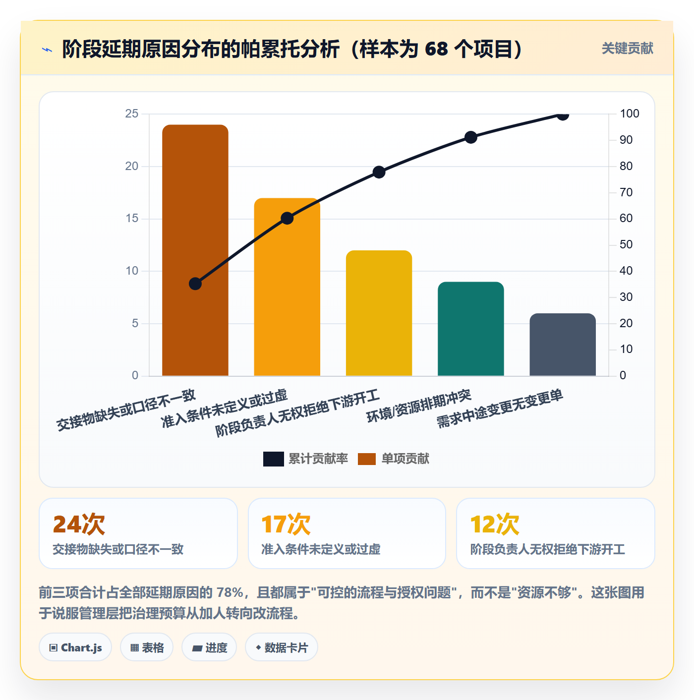 项目阶段阶段负责人全流程:管理层数据分析与一文讲清