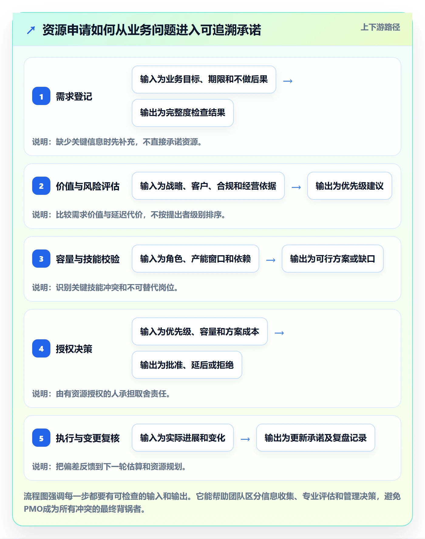 资源管理团队教程：PMO流程优化，避坑指南