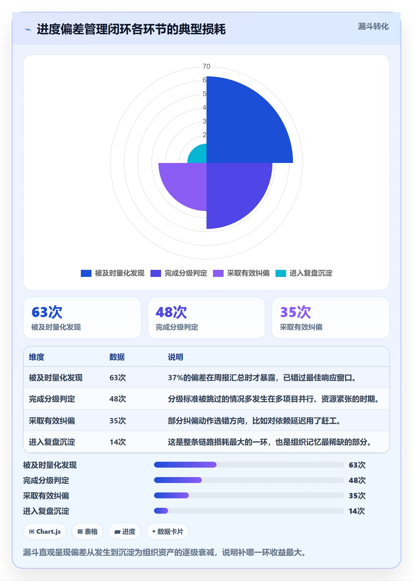 进度偏差管理方法大全:项目成员进度管理最佳实践落地清单