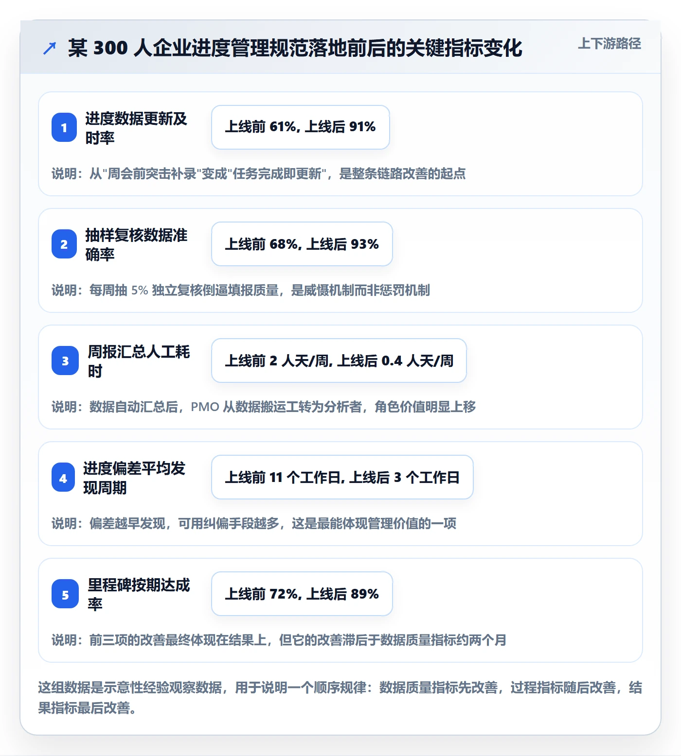 进度更新流程与规范：项目成员进度管理数据分析关键指标