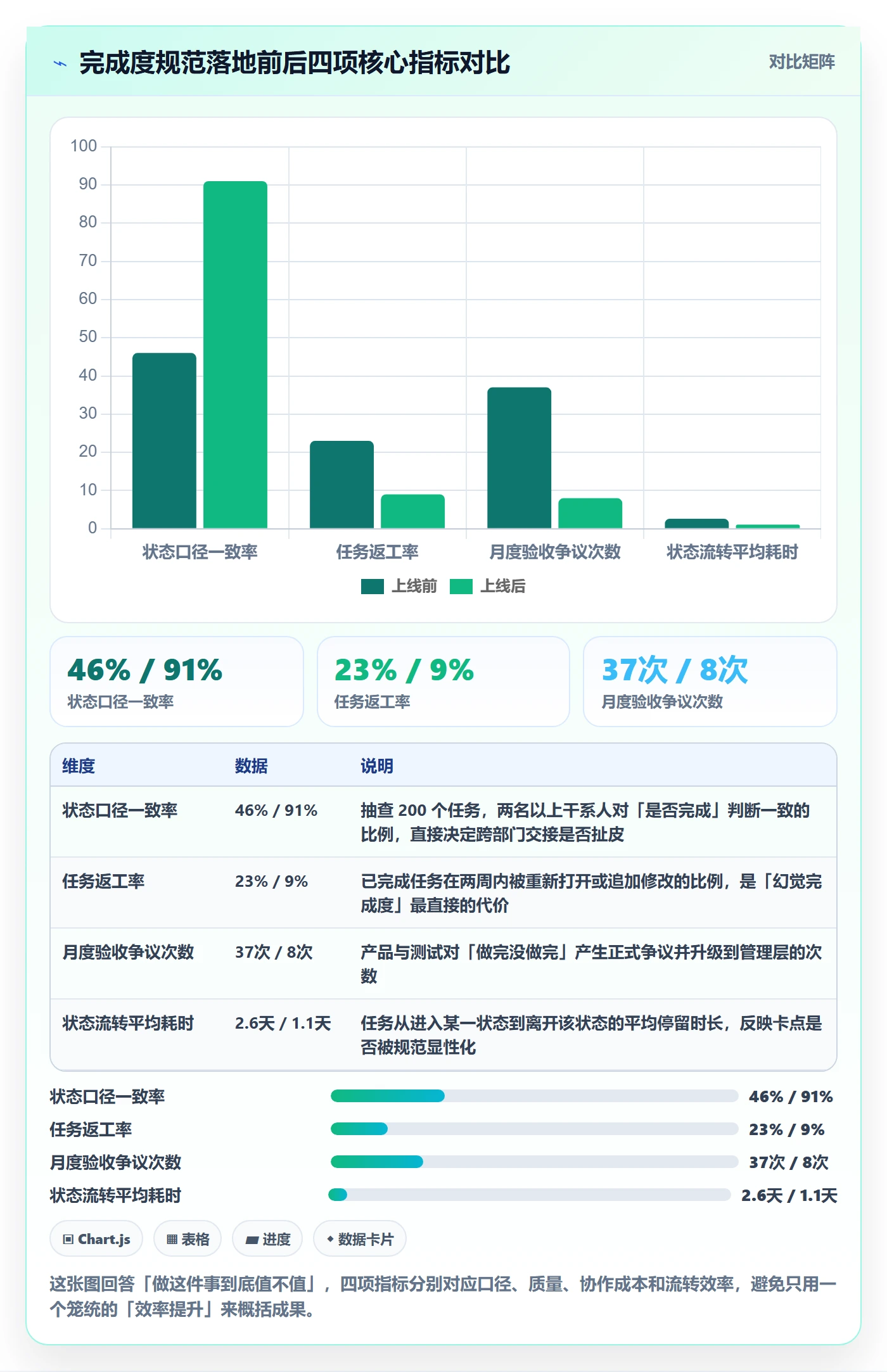 完成度流程与规范：企业管理者任务属性落地方案关键指标
