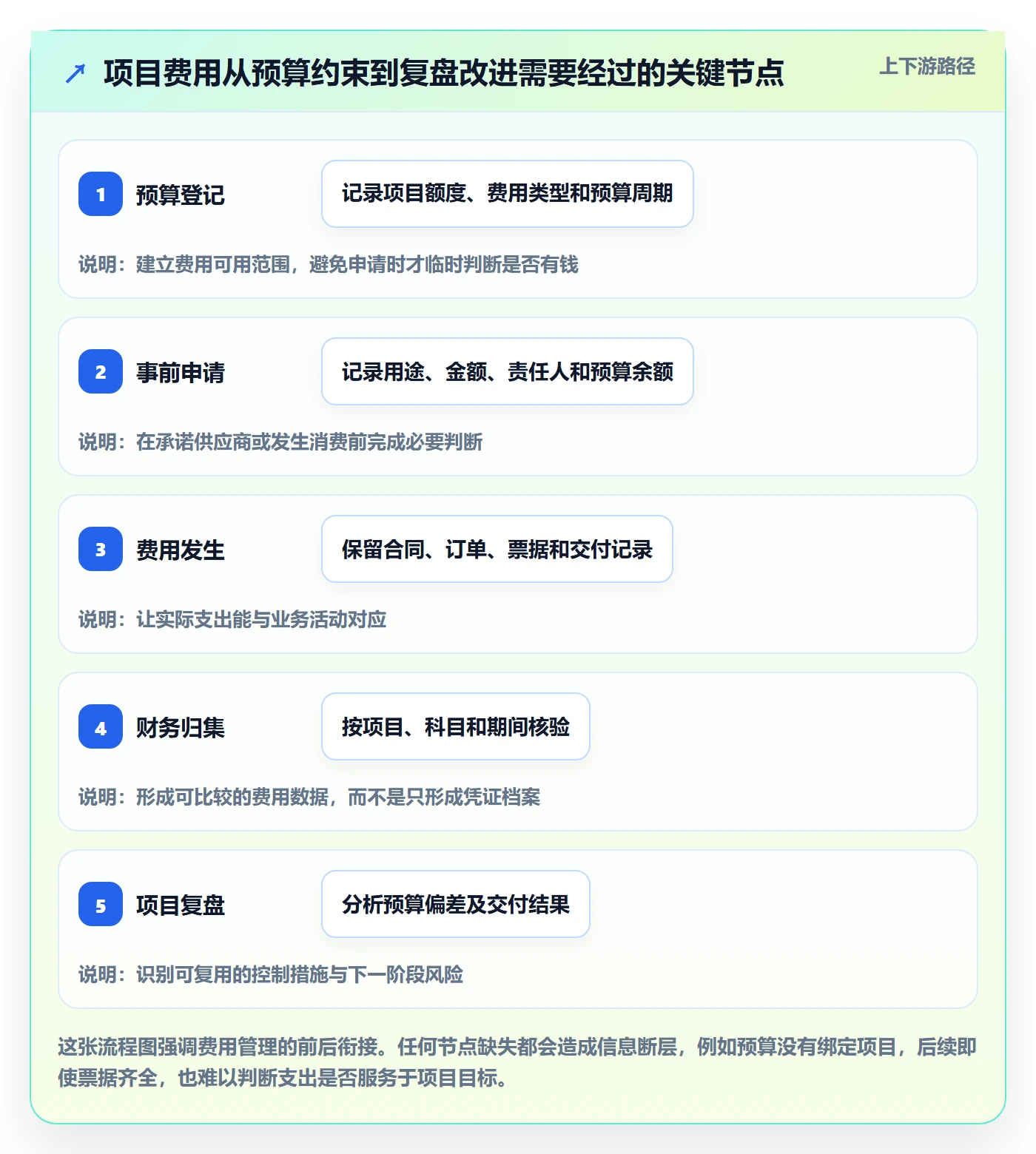 成本管理如何做好费用？项目成员流程优化与操作步骤