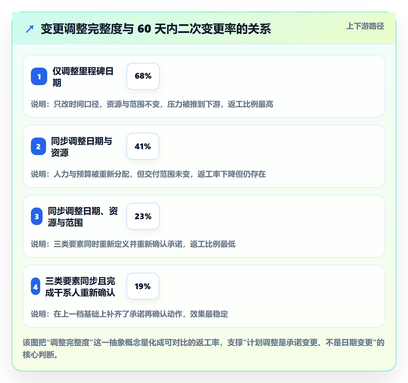 计划调整怎么做？PMO协同管理：项目规划从0到1