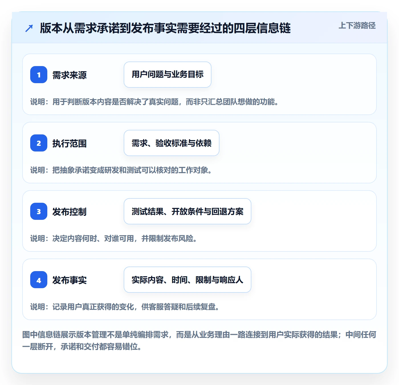 版本内容怎么做？产品经理最佳实践：版本管理从0到1