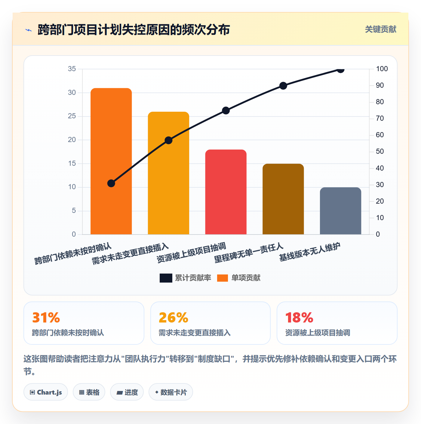 计划基线最佳实践:跨部门团队项目规划制度设计,常见问题
