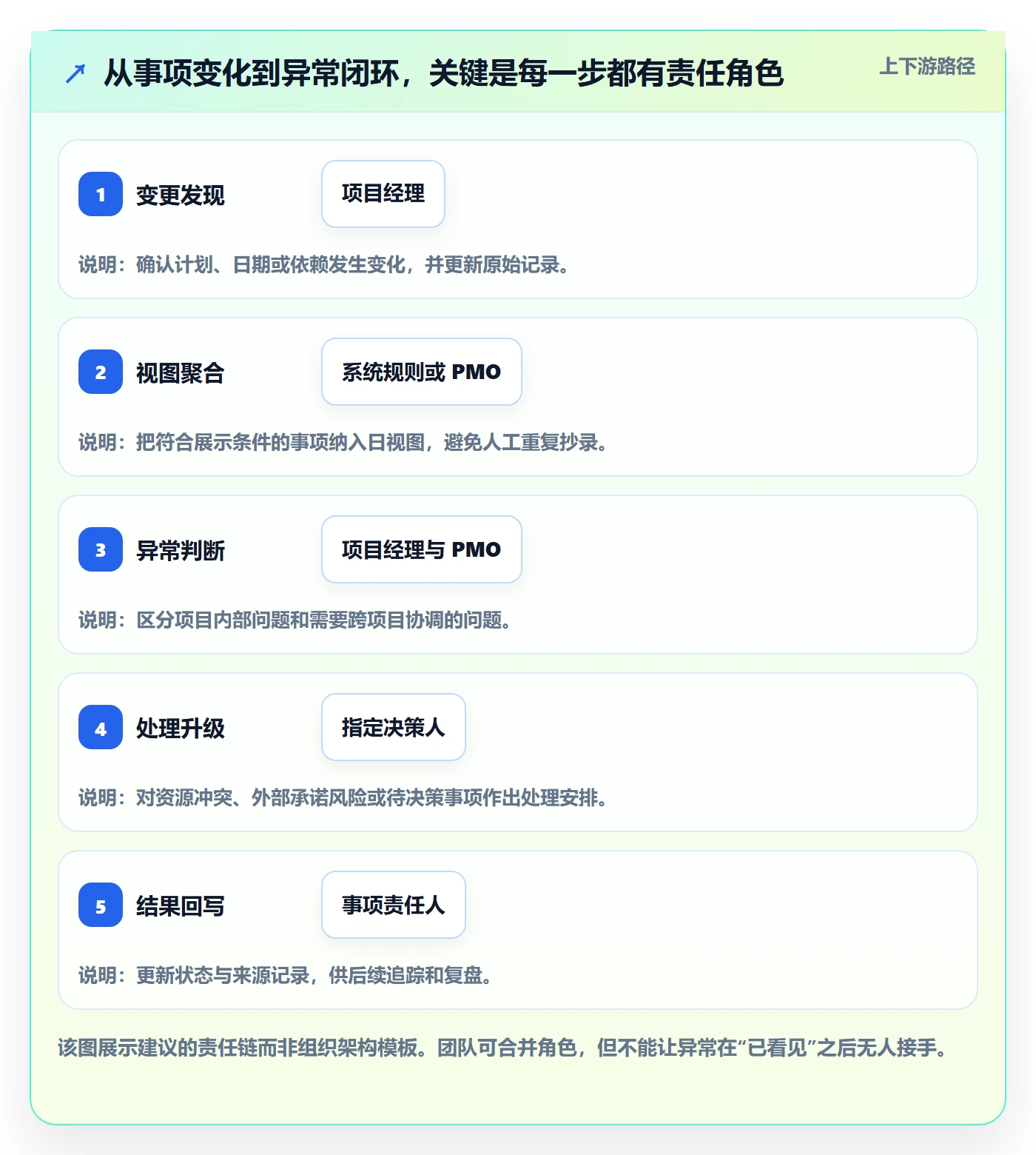 日视图管理方法大全:PMO日历视图入门指南落地清单