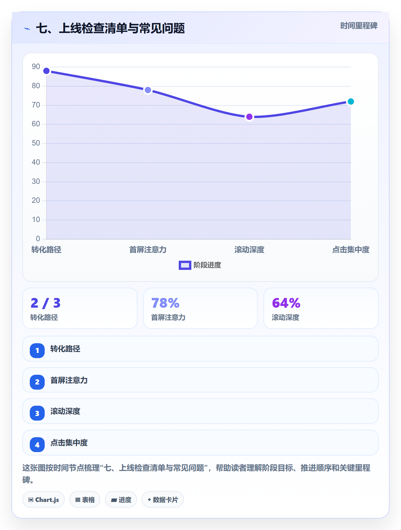 七、上线检查清单与常见问题