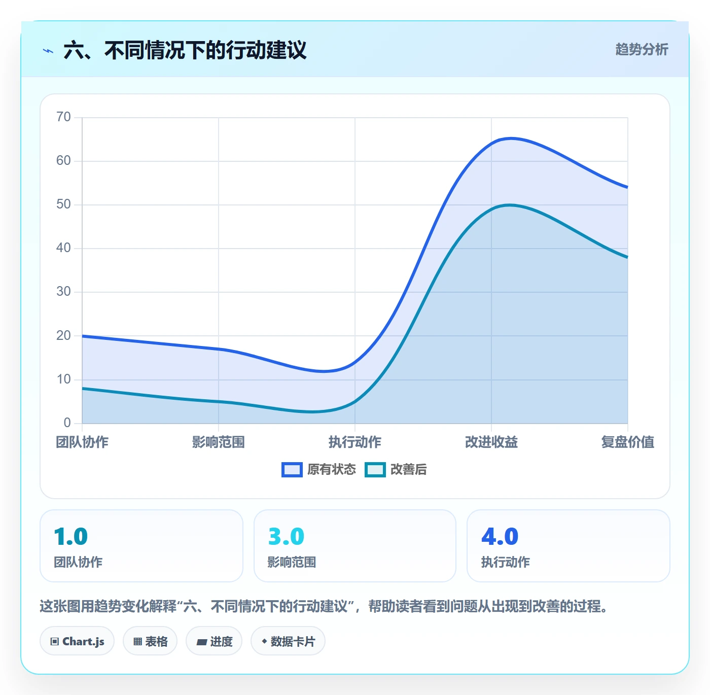六、不同情况下的行动建议