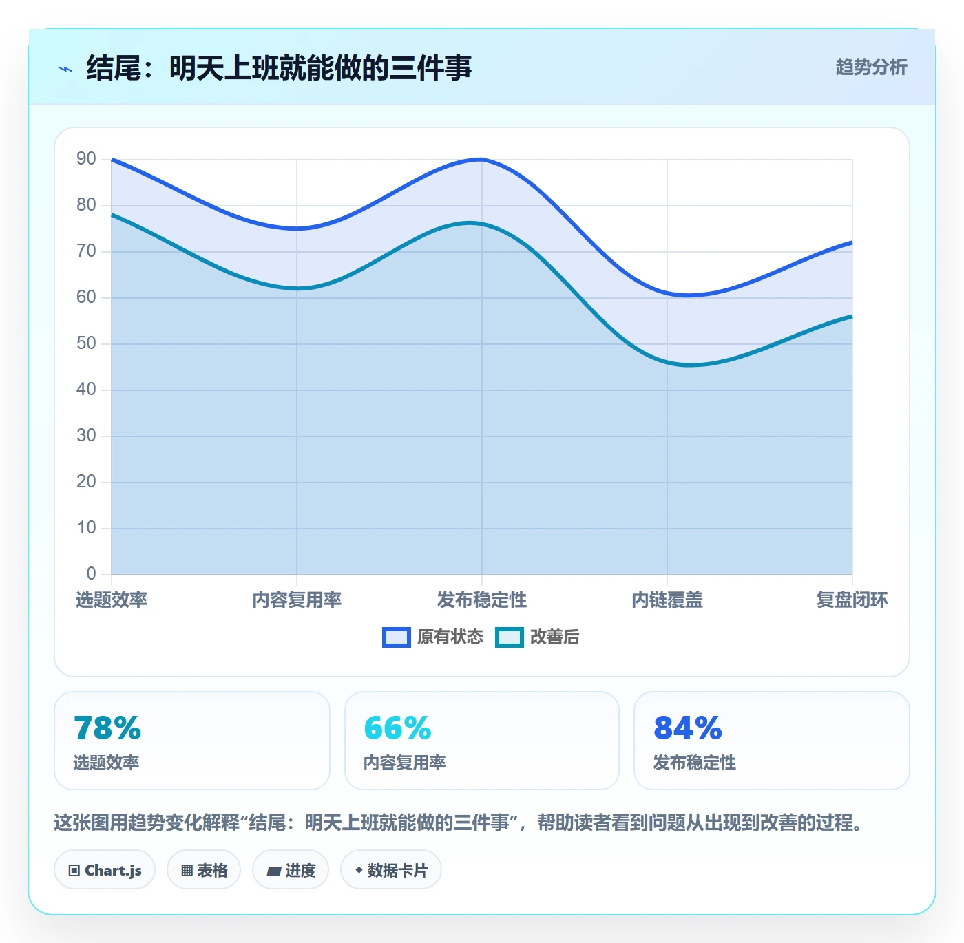 结尾:明天上班就能做的三件事